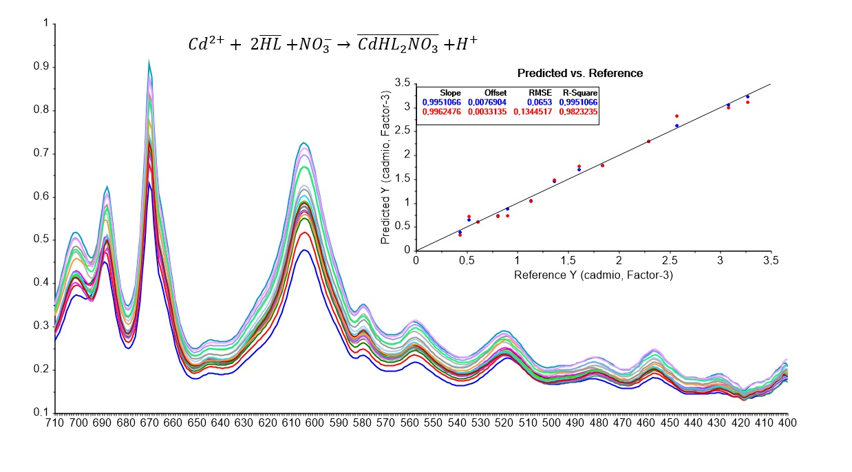 Molecules Free Full Text Determination Of Cadmium Ii In Aqueous Solutions By In Situ Mid Ftir Pls Analysis Using A Polymer Inclusion Membrane Based Sensor First Considerations Html