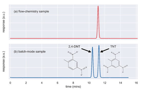 Molecules Free Full Text Synthesis Of 2 4 6 Trinitrotoluene Tnt Using Flow Chemistry Html