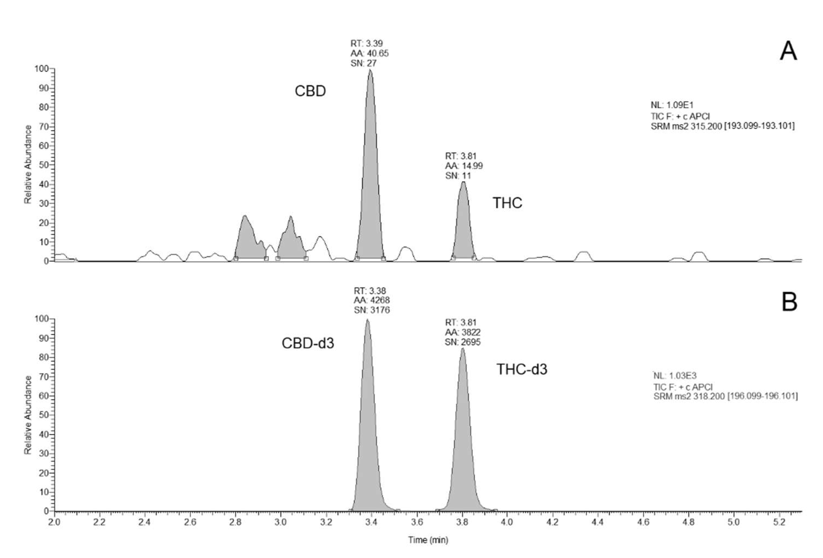 Molecules Free Full Text Cannabidiol Determination On Peripheral Capillary Blood Using A Microsampling Method And Ultra High Performance Liquid Chromatography Tandem Mass Spectrometry With On Line Sample Preparation Html