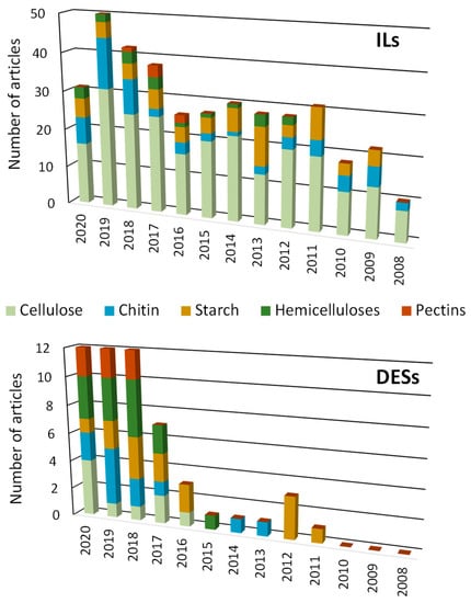 Molecules Free Full Text Use Of Ionic Liquids And Deep Eutectic Solvents In Polysaccharides Dissolution And Extraction Processes Towards Sustainable Biomass Valorization Html