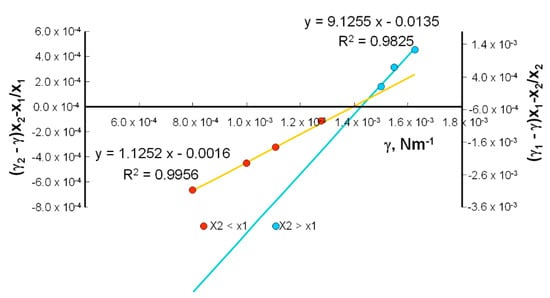 Molecules Free Full Text The Equilibria In Lipid Lipoic Acid Systems Monolayers Microelectrophoretic And Interfacial Tension Studies Html