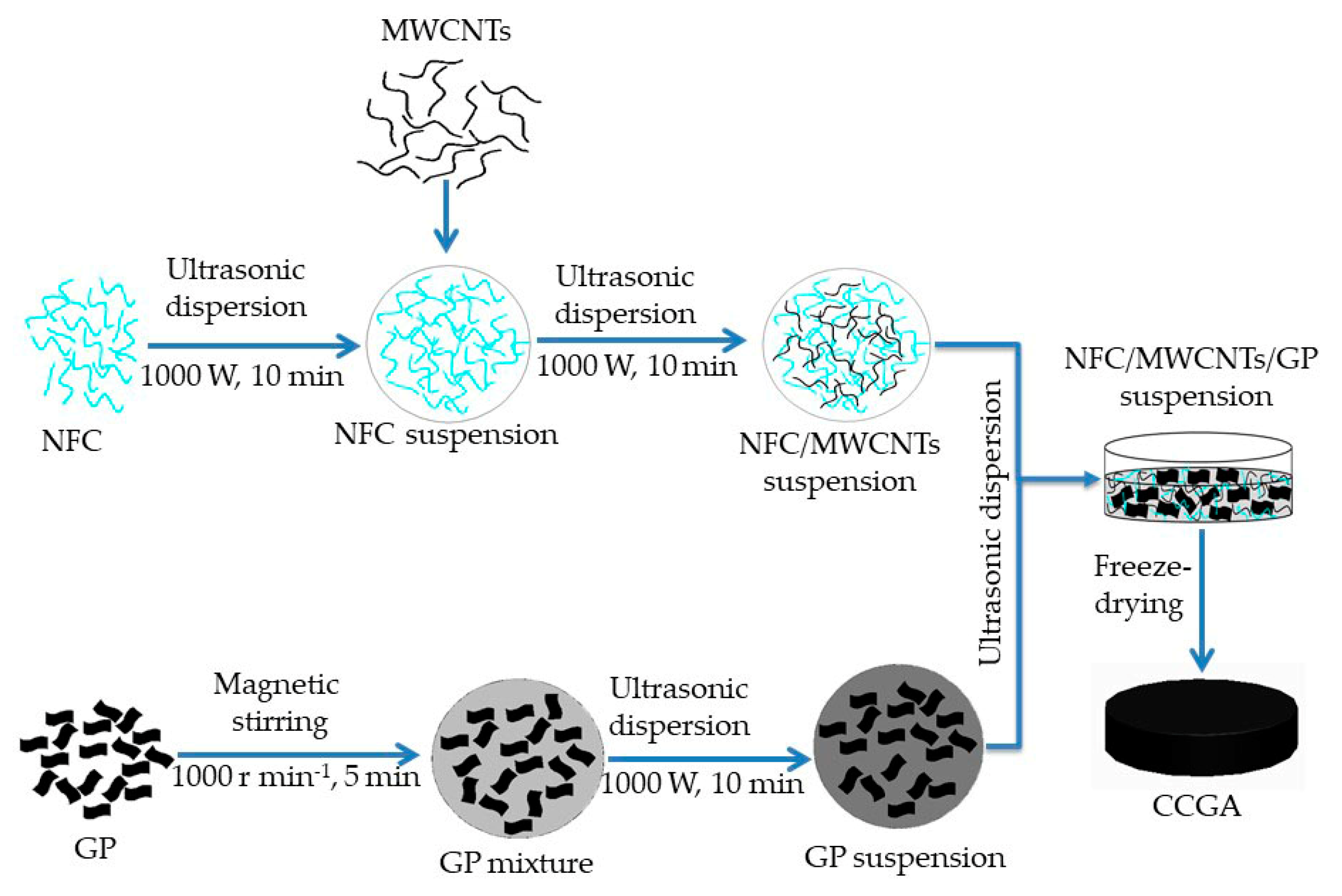 Molecules | Free Full-Text | A Nanofibrillated Cellulose-Based Sns-Brigh10