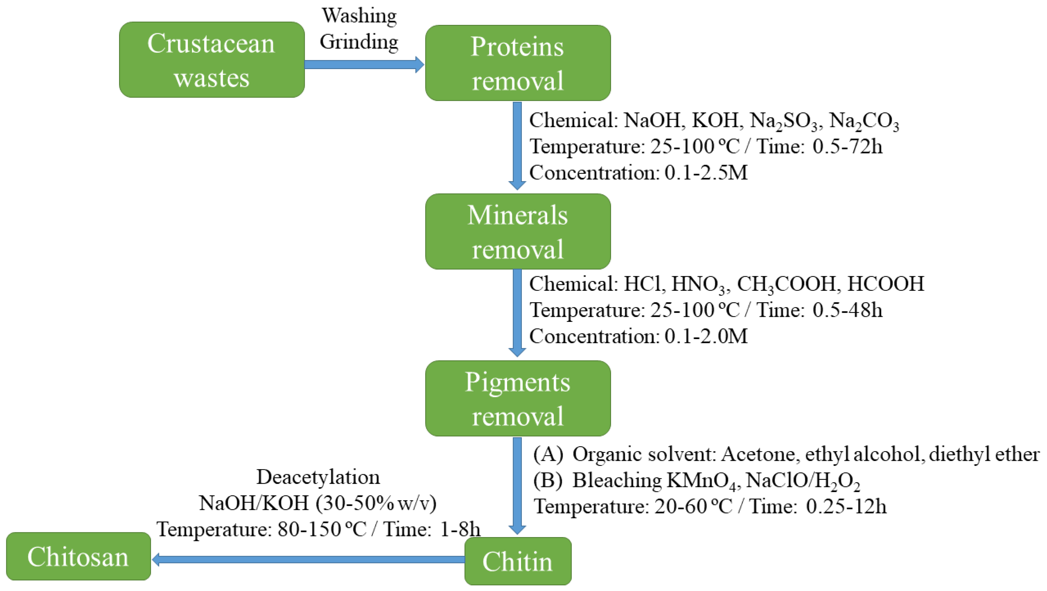 Molecules | Free Full-Text | Chitosan: A Natural Biopolymer with a Wide ...
