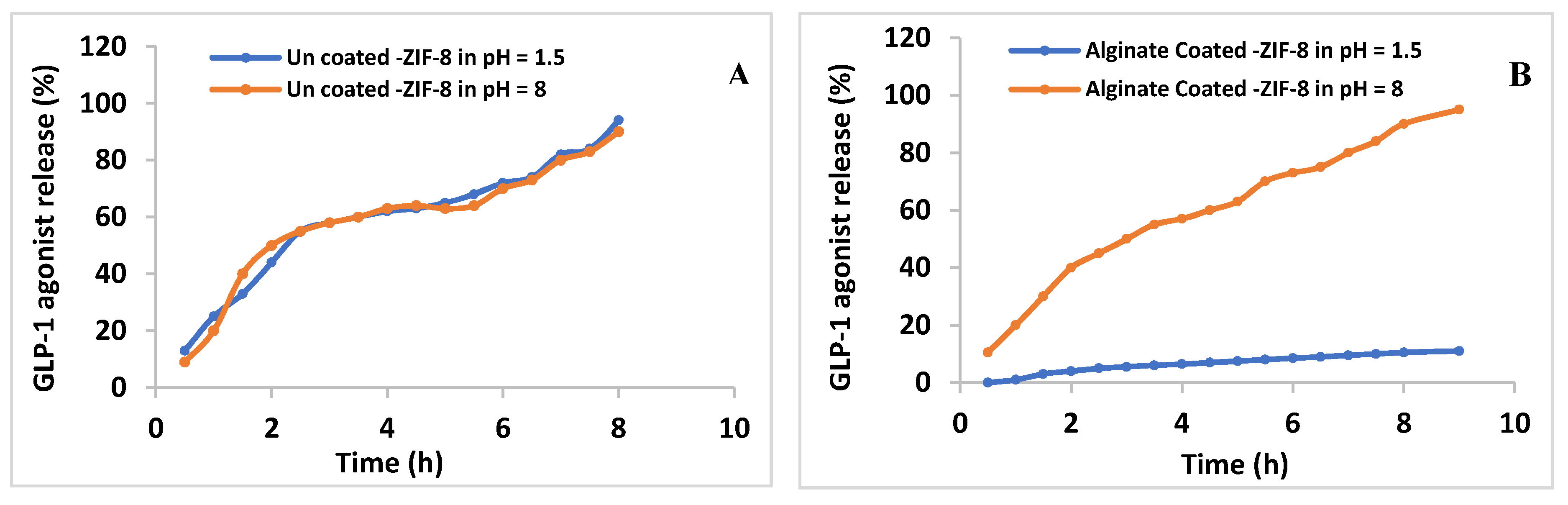 Molecules Free Full Text Controlled Release Of Pyrimidine Compound Using Polymeric Coated Zif 8 Metal Organic Framework As Glucagon Like Peptide 1 Receptor Agonist Carrier Html