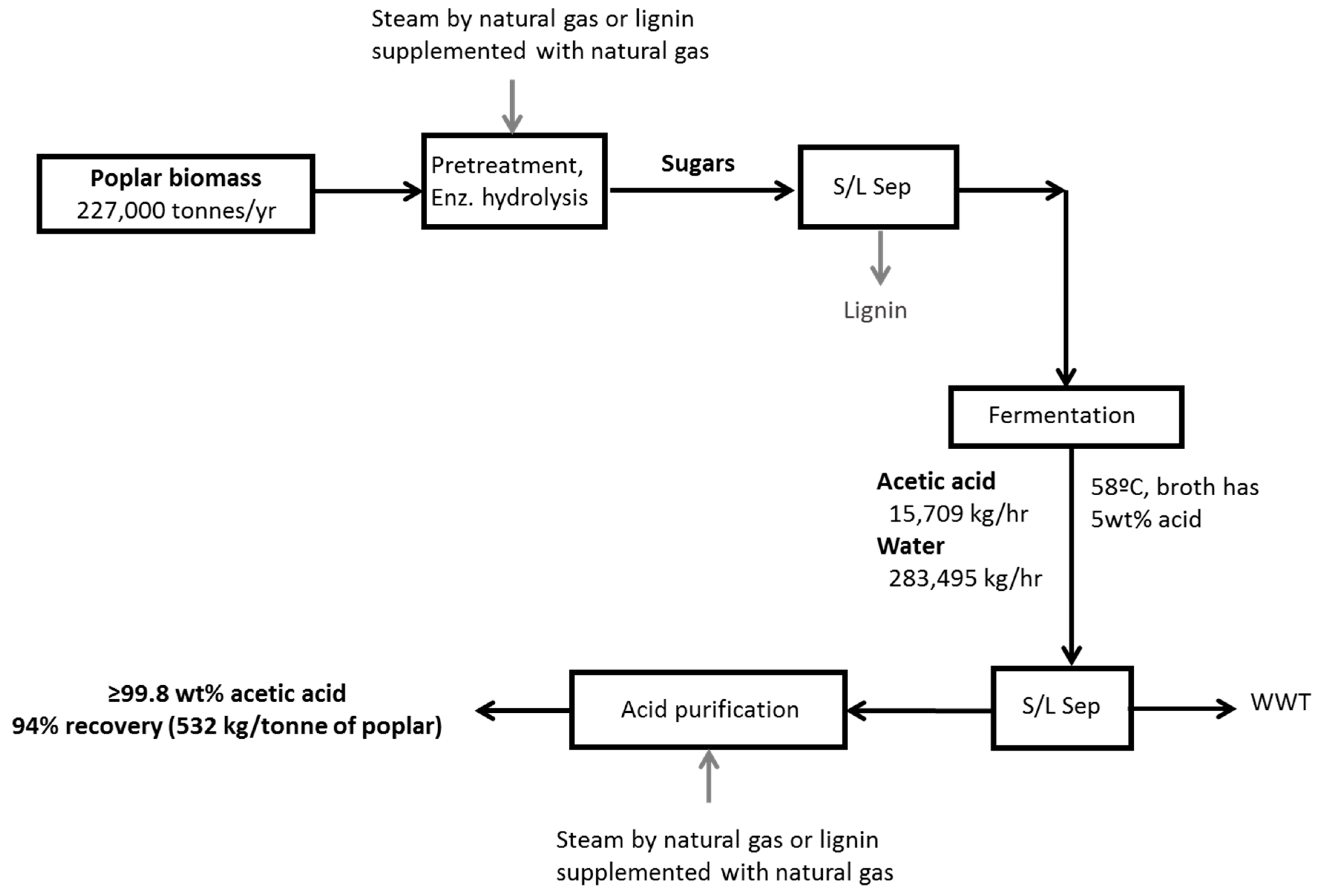 Molecules | Free Full-Text | Techno-Economic Analysis of Producing Glacial Acetic  Acid from Poplar Biomass via Bioconversion
