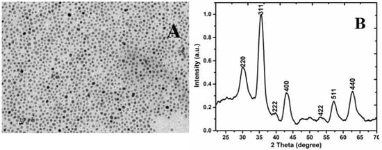 Molecules Free Full Text Synthesis Characterization And Magnetic Hyperthermia Of Monodispersed Cobalt Ferrite Nanoparticles For Cancer Therapeutics Html