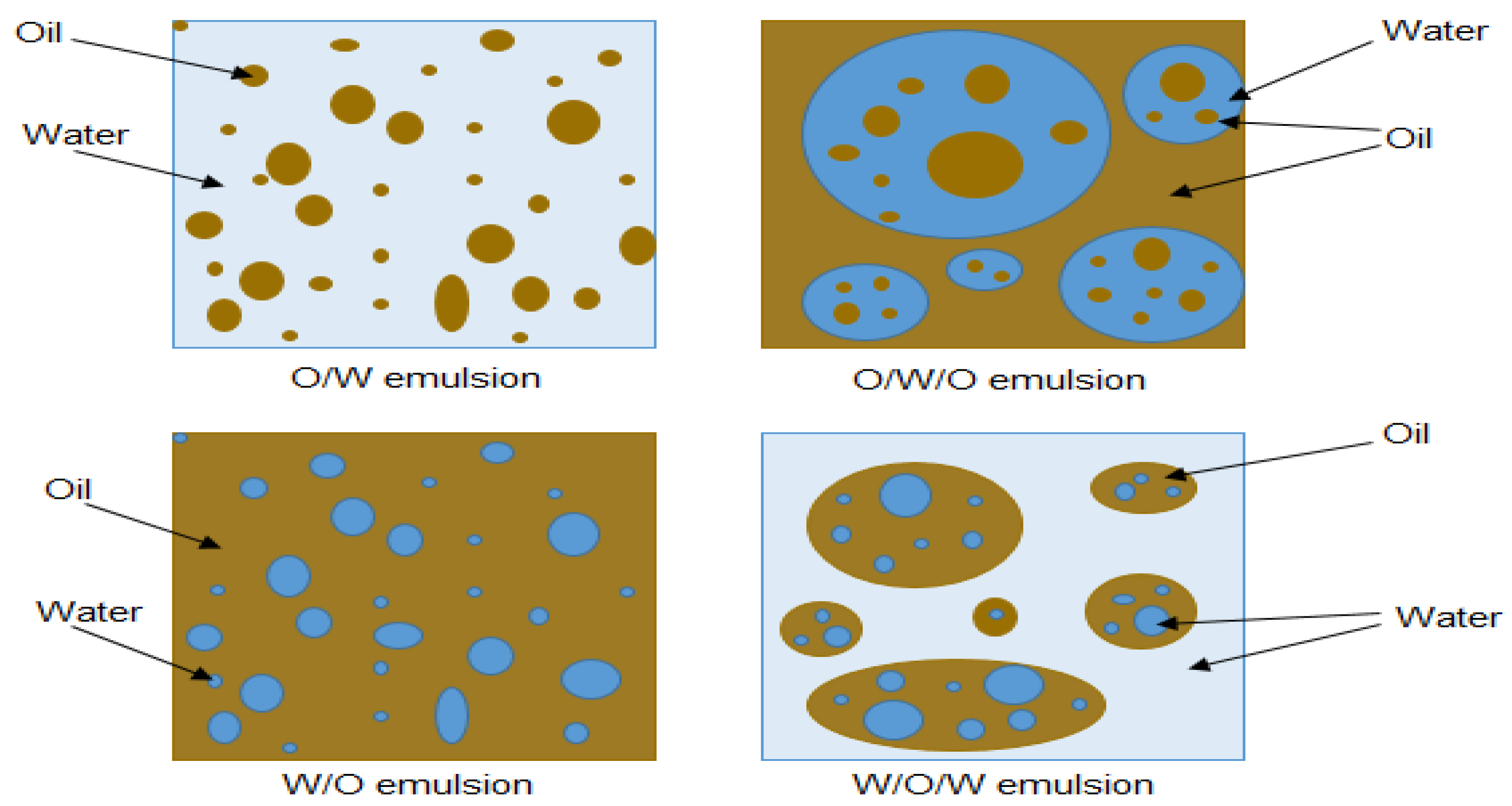 Emulsion vs. Dispersion - What is the Difference? - Holland