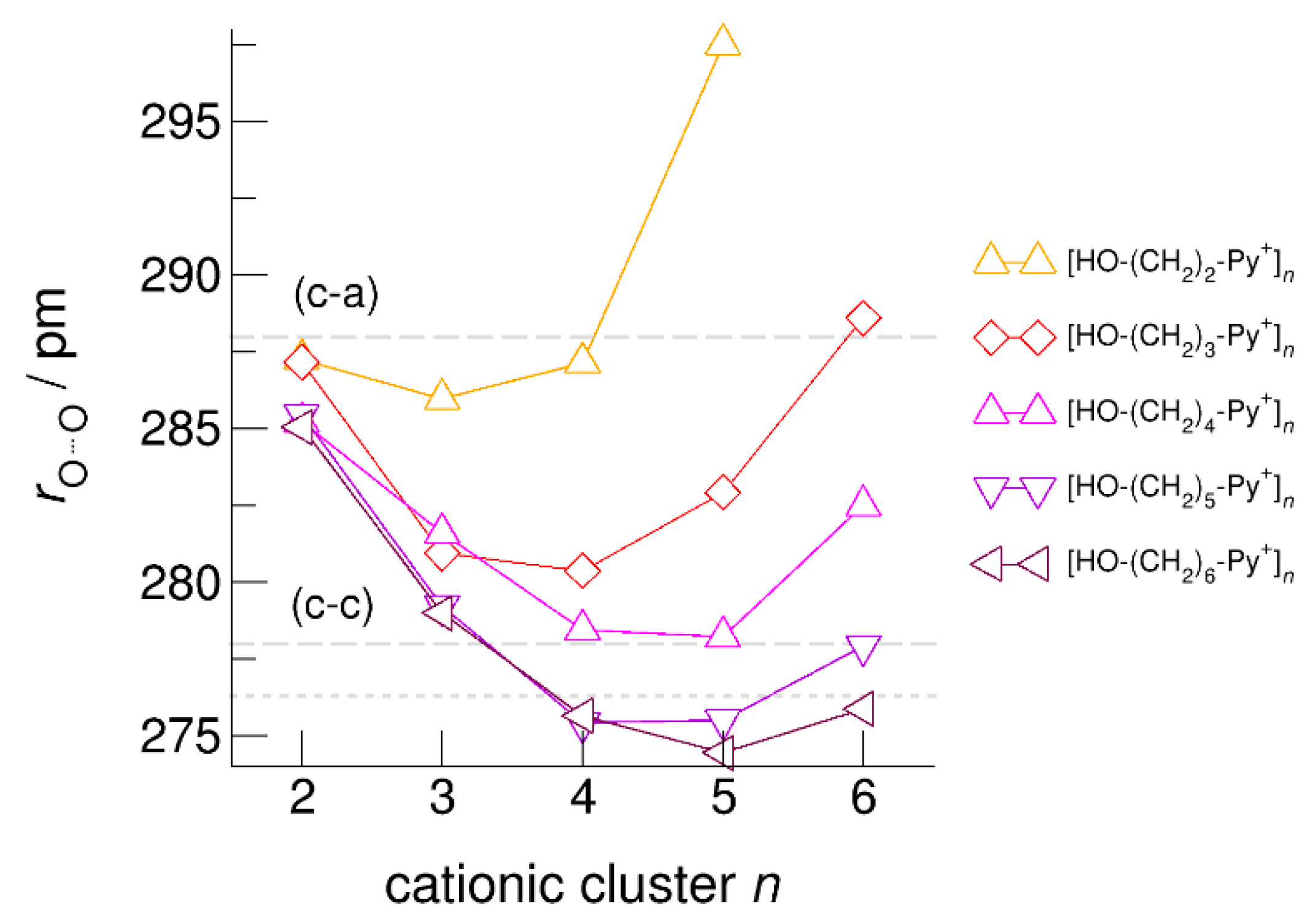 Molecules Free Full Text Clusters Of Hydroxyl Functionalized Cations Stabilized By Cooperative Hydrogen Bonds The Role Of Polarizability And Alkyl Chain Length Html