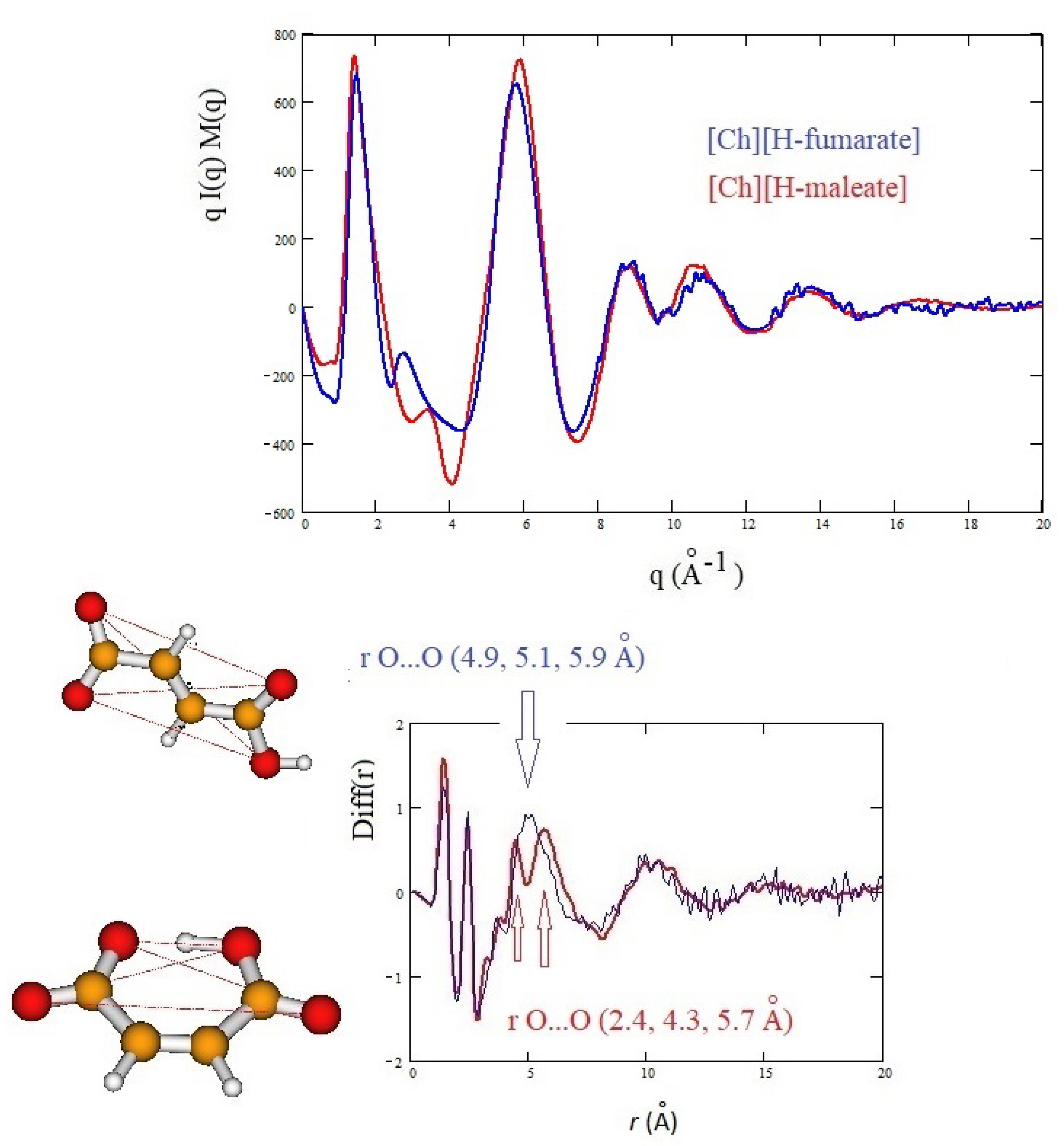 Molecules Free Full Text Choline Hydrogen Dicarboxylate Ionic Liquids By X Ray Scattering Vibrational Spectroscopy And Molecular Dynamics H Fumarate And H Maleate And Their Conformations Html