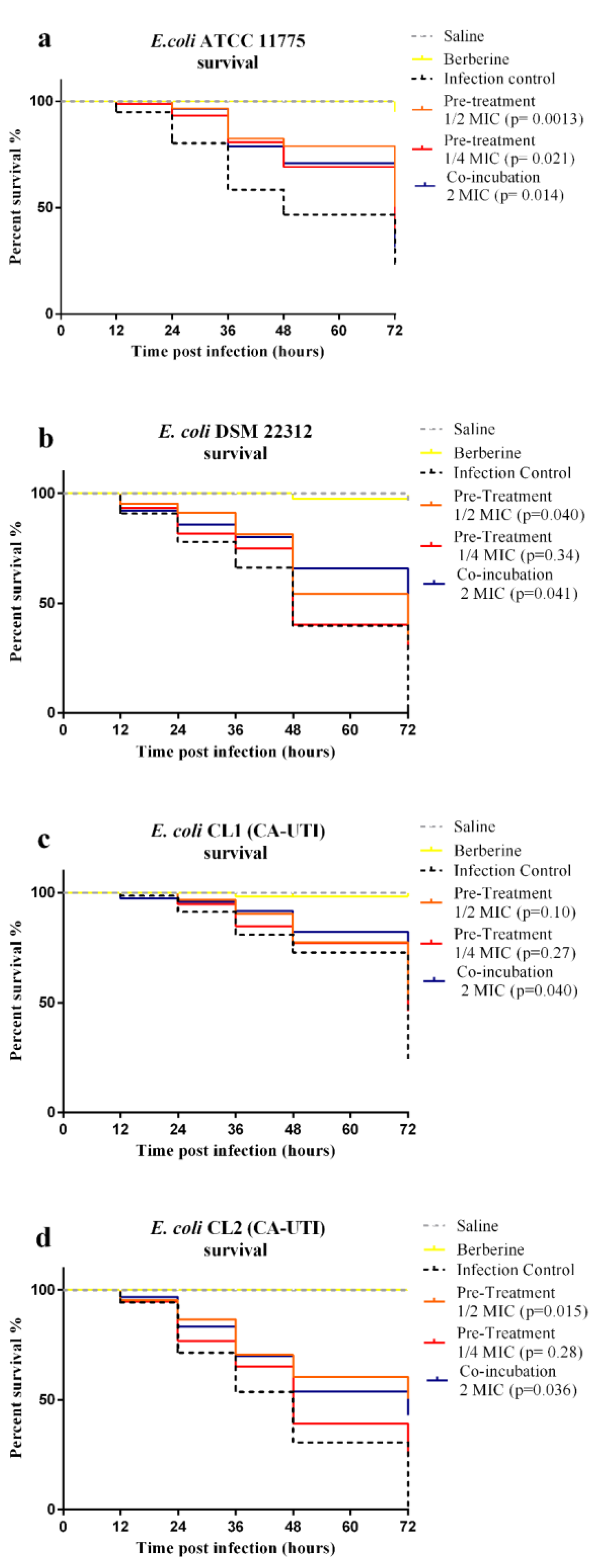 Molecules Free Full Text In Vitro And In Vivo Biological Activity Of Berberine Chloride Against Uropathogenic E Coli Strains Using Galleria Mellonella As A Host Model Html