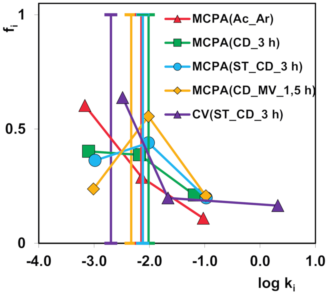 Molecules Free Full Text Activated Carbon From Agricultural Wastes For Adsorption Of Organic Pollutants Html