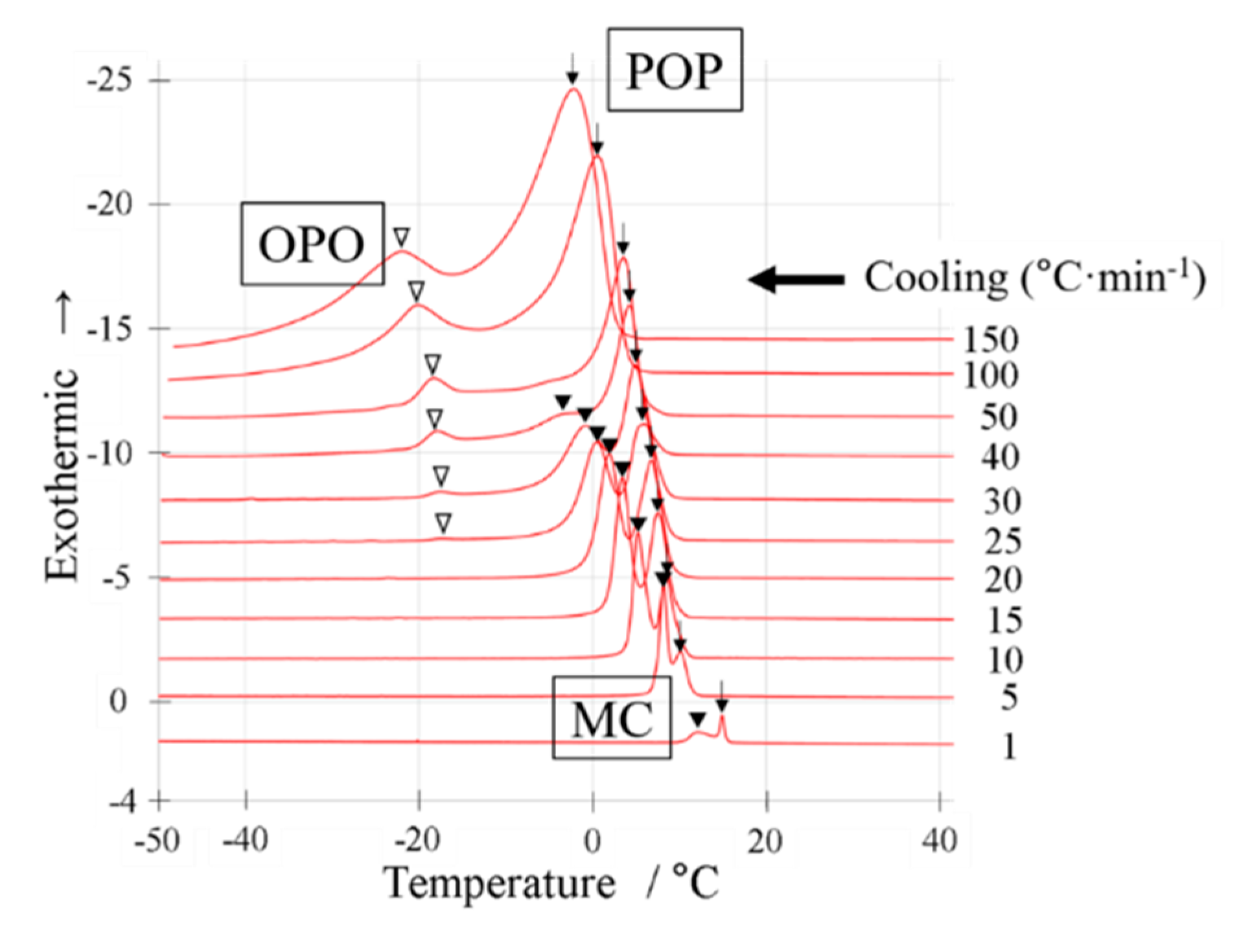 Molecules | Free Full-Text | Mixing Ratio and Cooling Rate Dependence of  Molecular Compound Formation in OPO/POP Binary Mixture | HTML