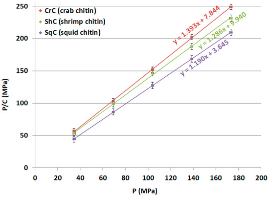 Molecules Free Full Text Influence Of Chitin Source And Polymorphism On Powder Compression And Compaction Application In Drug Delivery Html