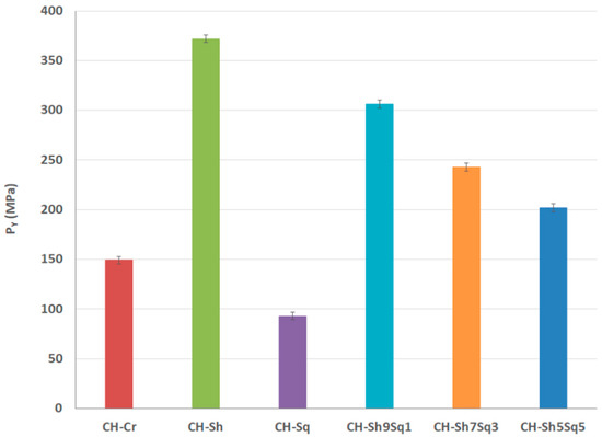 Molecules Free Full Text Influence Of Chitin Source And Polymorphism On Powder Compression And Compaction Application In Drug Delivery Html