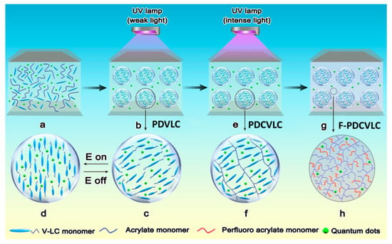 Full article: Fluorescence enhancement of quantum dots from the titanium  dioxide/liquid crystals/polymer composite films