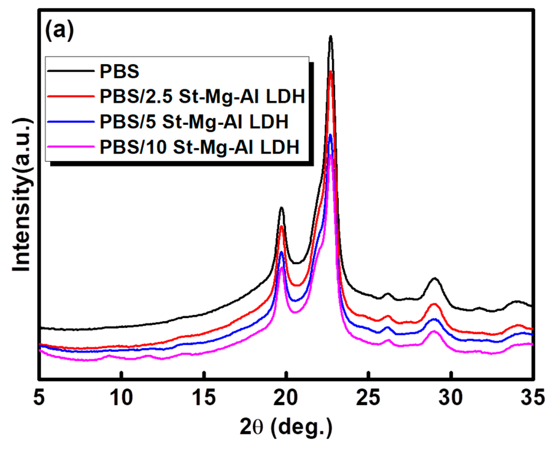 Molecules Free Full Text Biodegradation Of Poly Butylene Succinate Pbs Stearate Modified Magnesium Aluminium Layered Double Hydroxide Composites Under Marine Conditions Prepared Via Melt Compounding Html