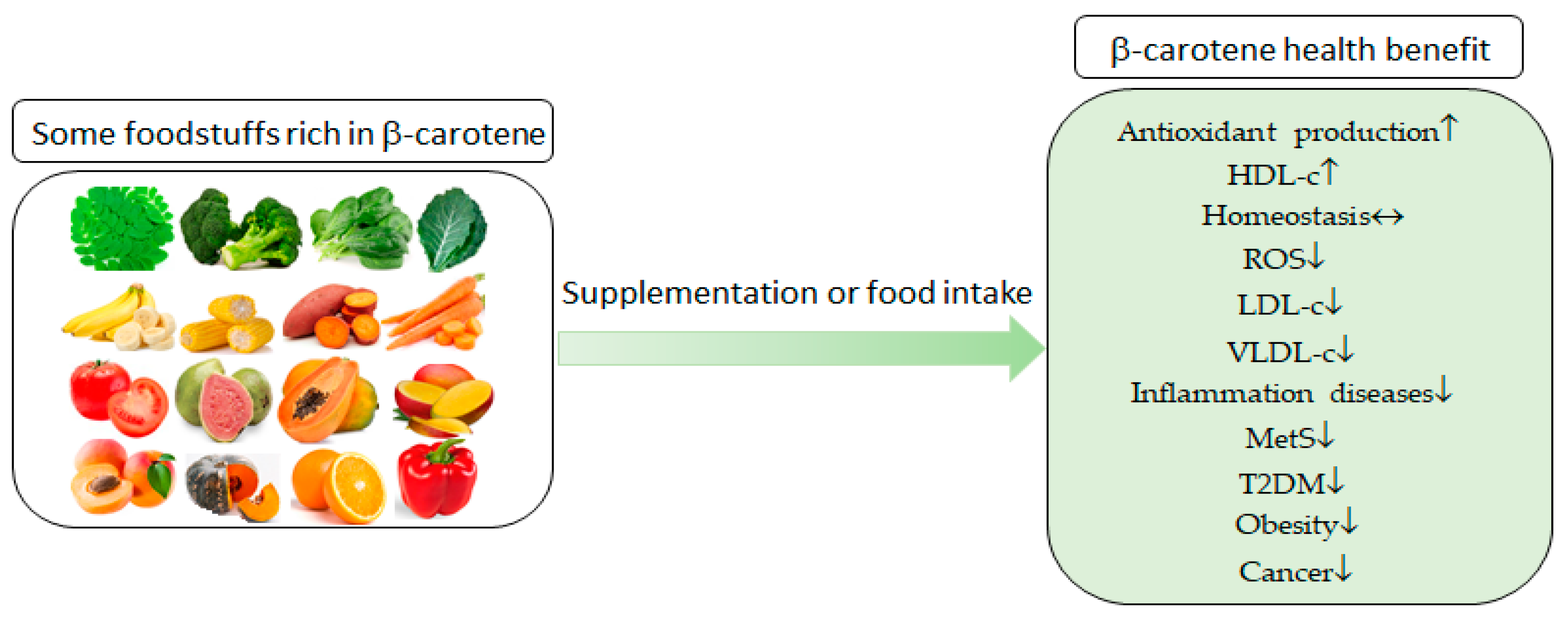 Beta-carotene and inflammation reduction