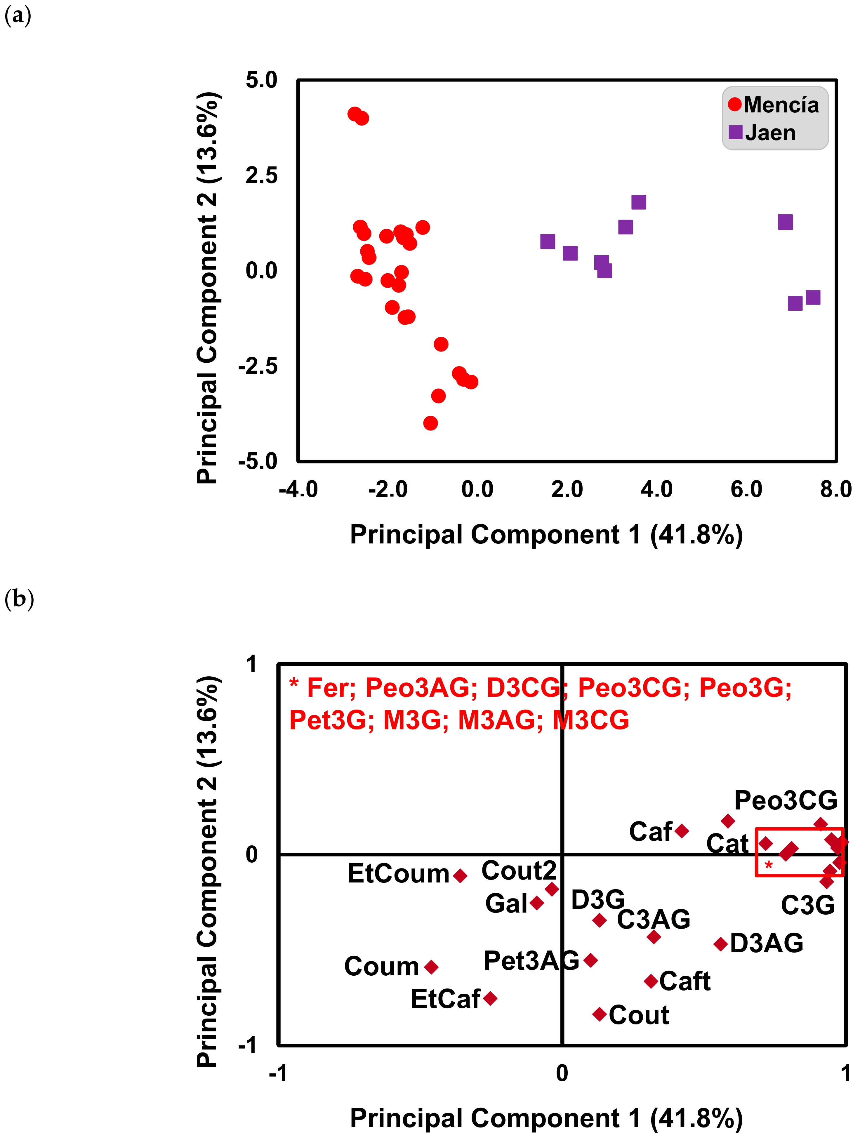 Molecules Free Full Text Terroir Effect On The Phenolic Composition And Chromatic Characteristics Of Mencia Jaen Monovarietal Wines Bierzo D O Spain And Dao D O Portugal Html