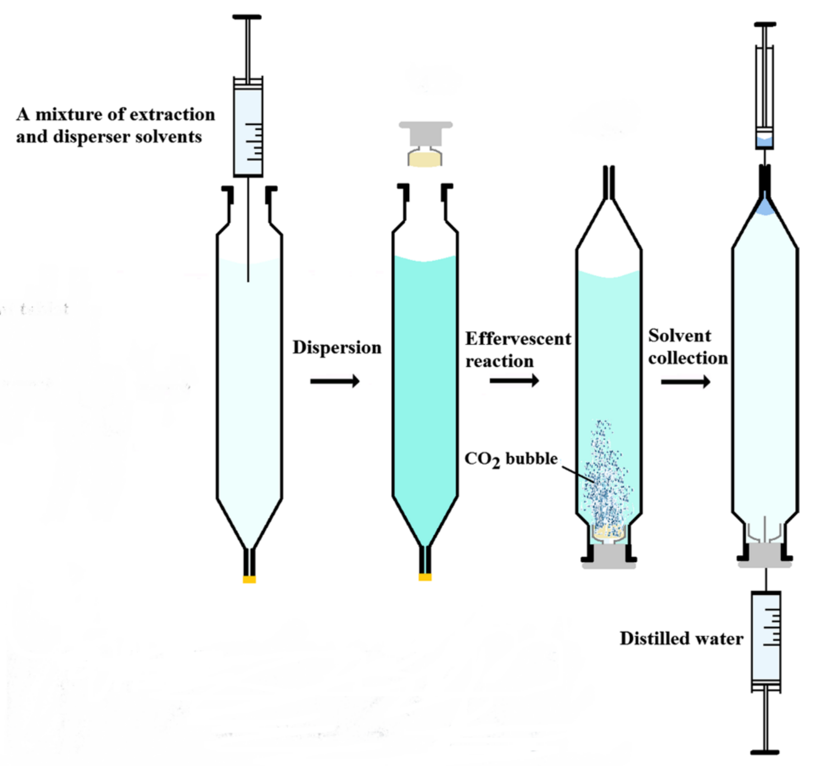 Molecules | Free Full-Text | Effervescence-Assisted Microextraction—One ...