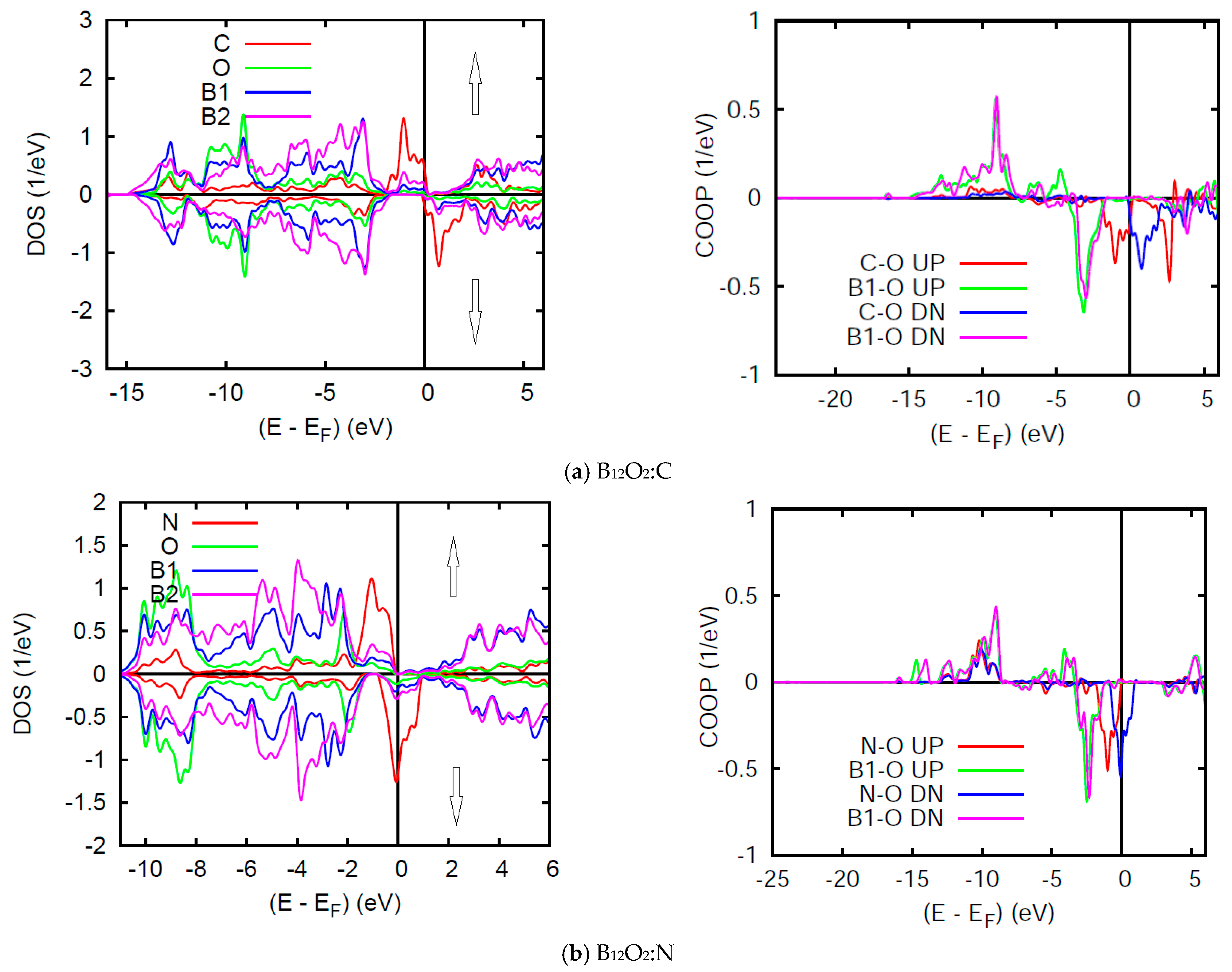 Molecules Free Full Text Electronic And Magnetic Structures Of New Interstitial Boron Sub Oxides B12o2 X X B C N O Html