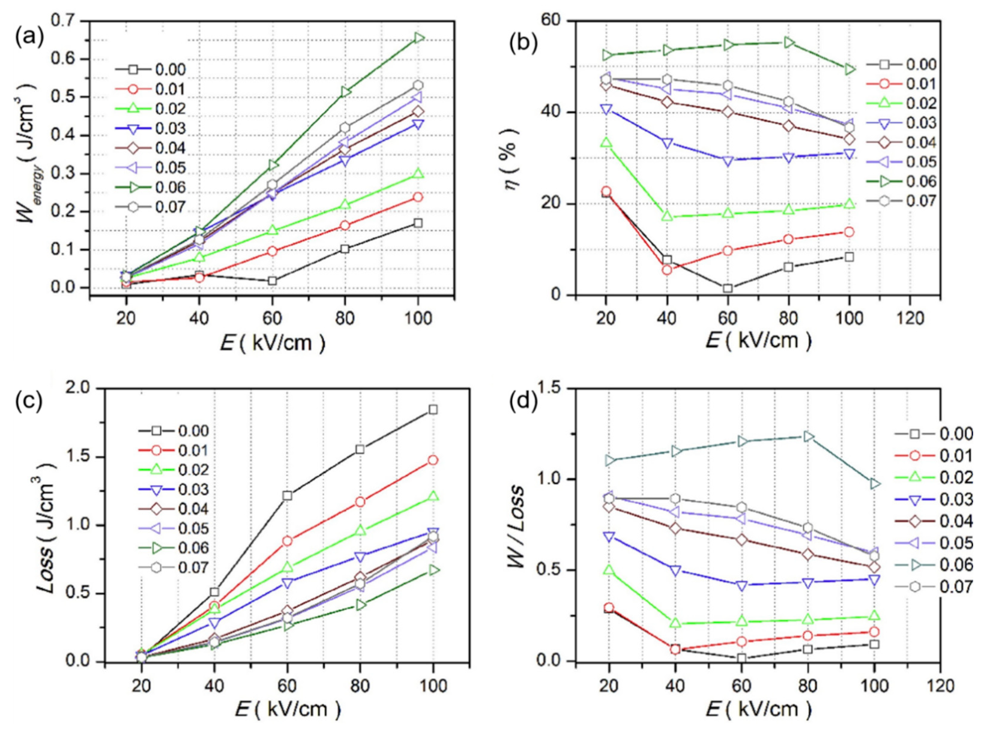 Molecules Free Full Text Energy Storage And Electrocaloric Cooling Performance Of Advanced Dielectrics Html