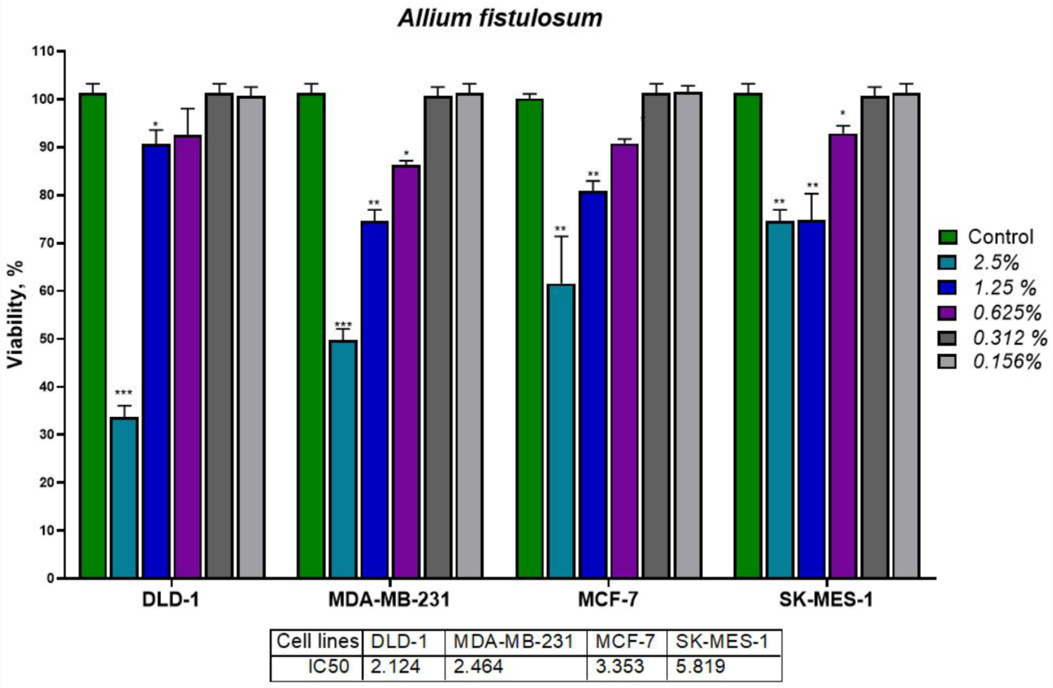 Molecules | Free Full-Text | Phytochemical Analysis and In Vitro Effects of  Allium fistulosum L. and Allium sativum L. Extracts on Human Normal and  Tumor Cell Lines: A Comparative Study | HTML
