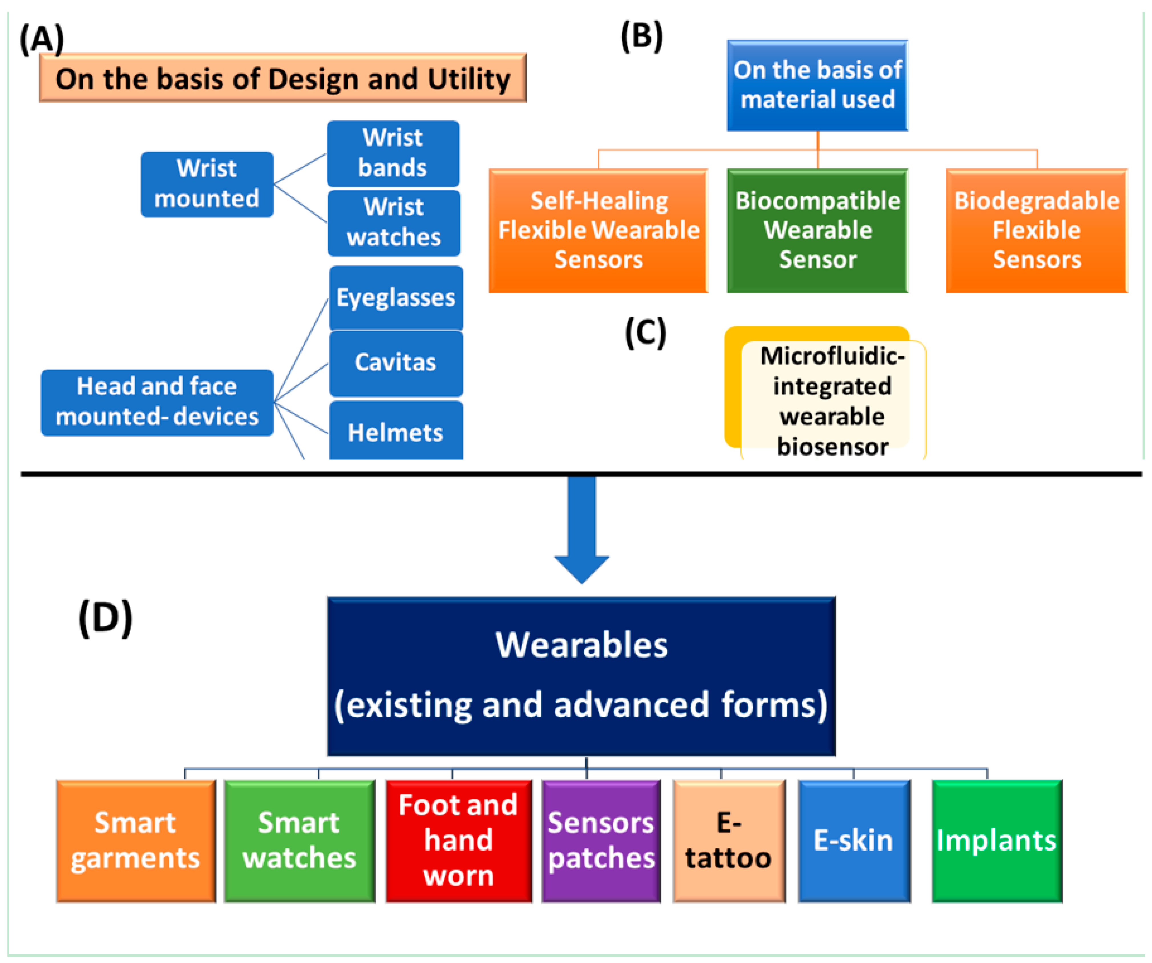 Molecules | Free Full-Text | Wearable Biosensors: An Alternative and  Practical Approach in Healthcare and Disease Monitoring | HTML
