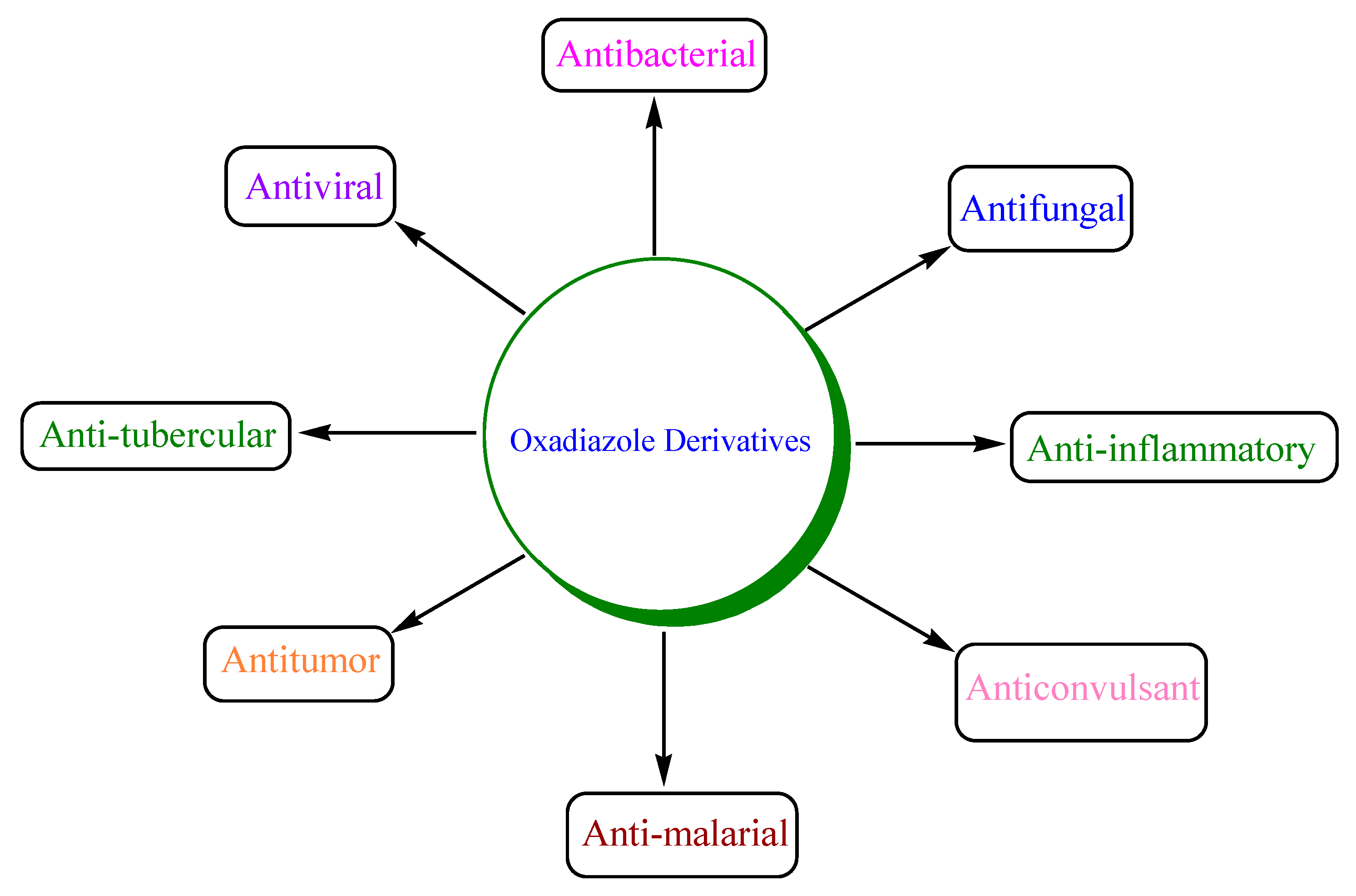 Molecules | Free Full-Text | Green Synthetic Approach: An Efficient  Eco-Friendly Tool for Synthesis of Biologically Active Oxadiazole  Derivatives