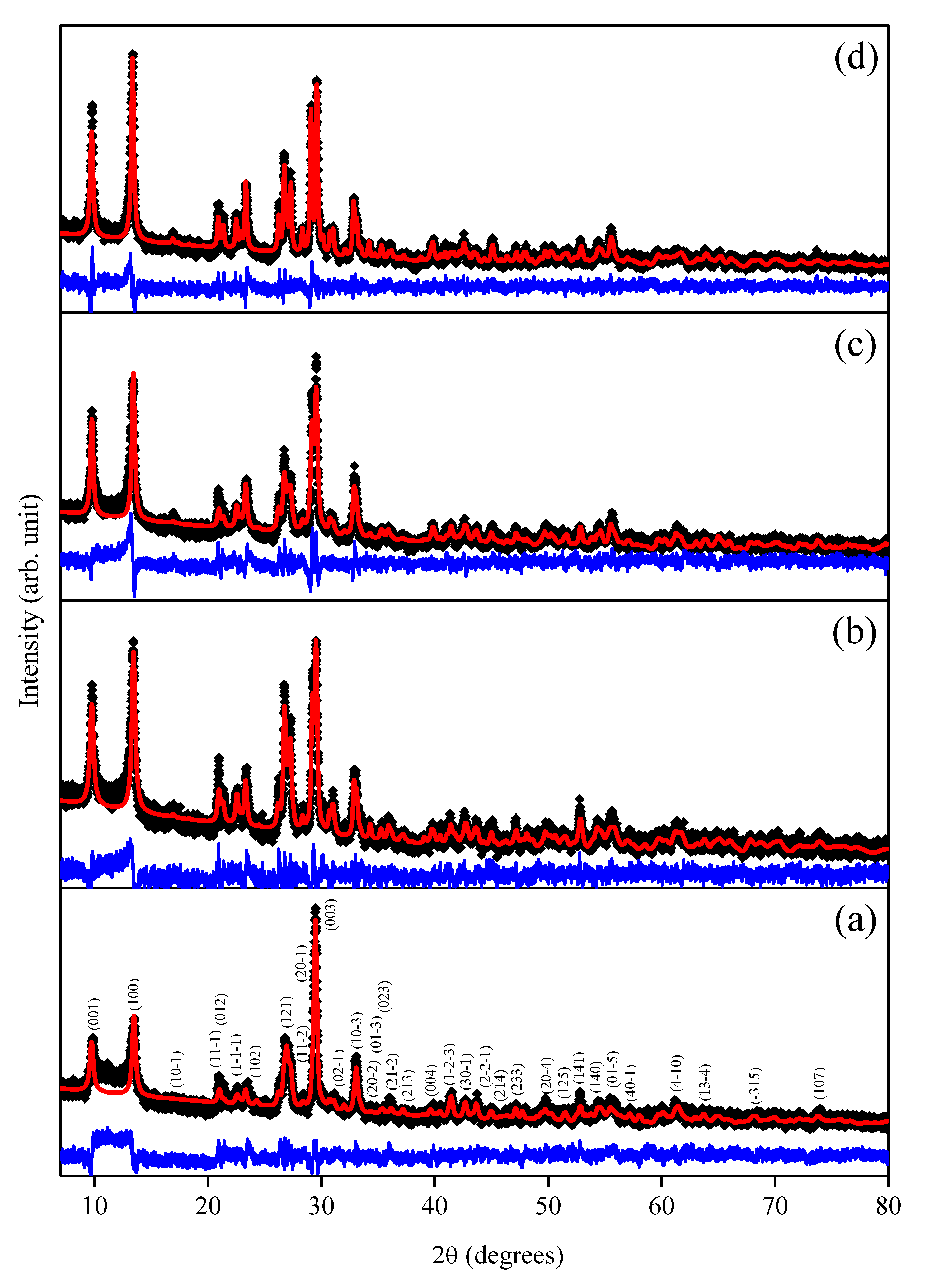 Molecules Free Full Text Insights Into The Antimicrobial Activity Of Hydrated Cobaltmolybdate Doped With Copper Html