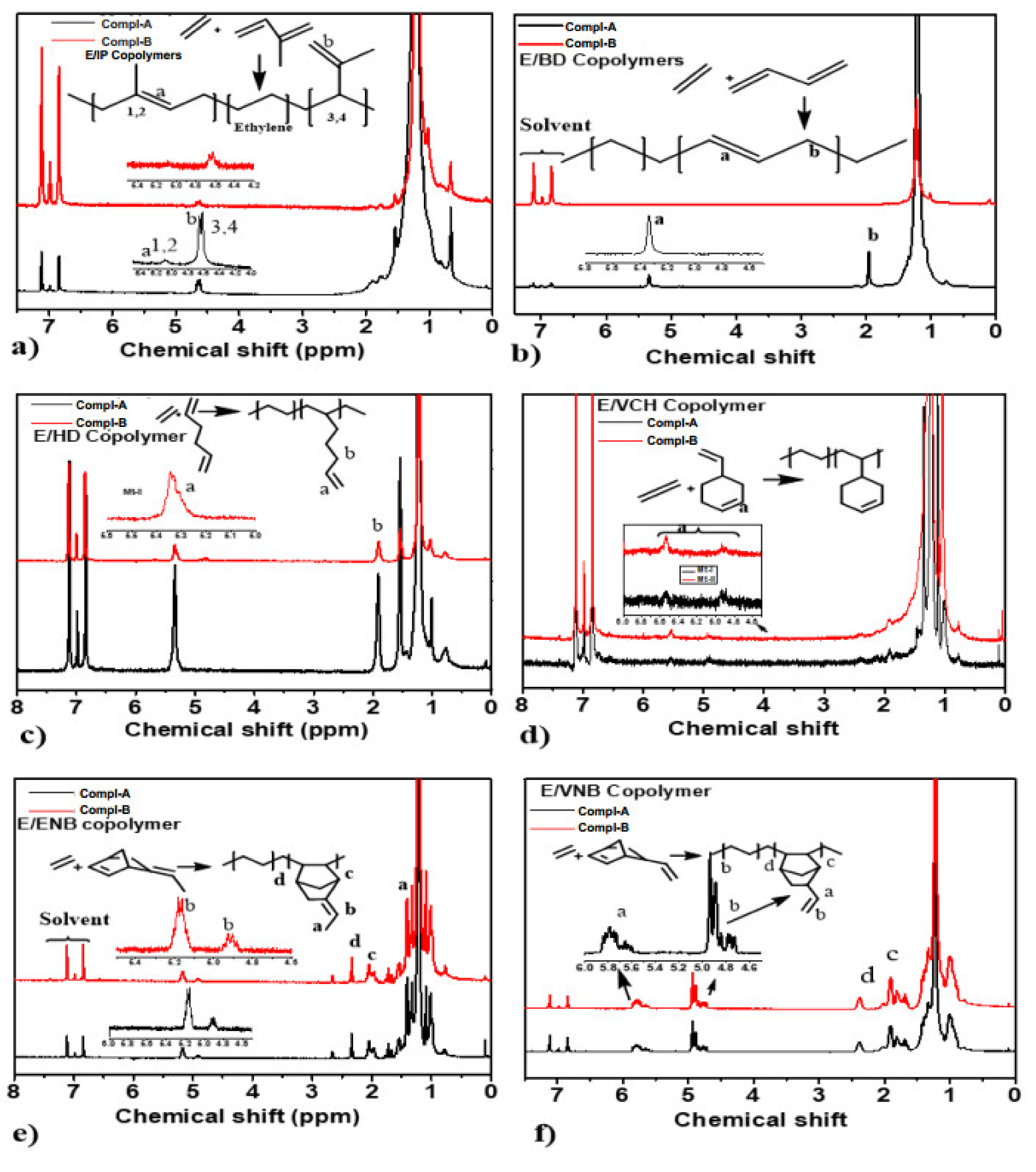 Molecules Free Full Text Comparative Analysis Of Ethylene Diene Copolymerization And Ethylene Propylene Diene Terpolymerization Using Ansa Zirconocene Catalyst With Alkylaluminum Borate Activator The Effect Of Conjugated And Nonconjugated Dienes