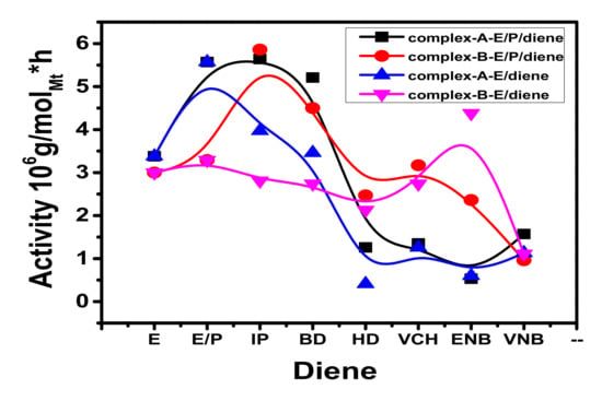 Molecules Free Full Text Comparative Analysis Of Ethylene Diene Copolymerization And Ethylene Propylene Diene Terpolymerization Using Ansa Zirconocene Catalyst With Alkylaluminum Borate Activator The Effect Of Conjugated And Nonconjugated Dienes