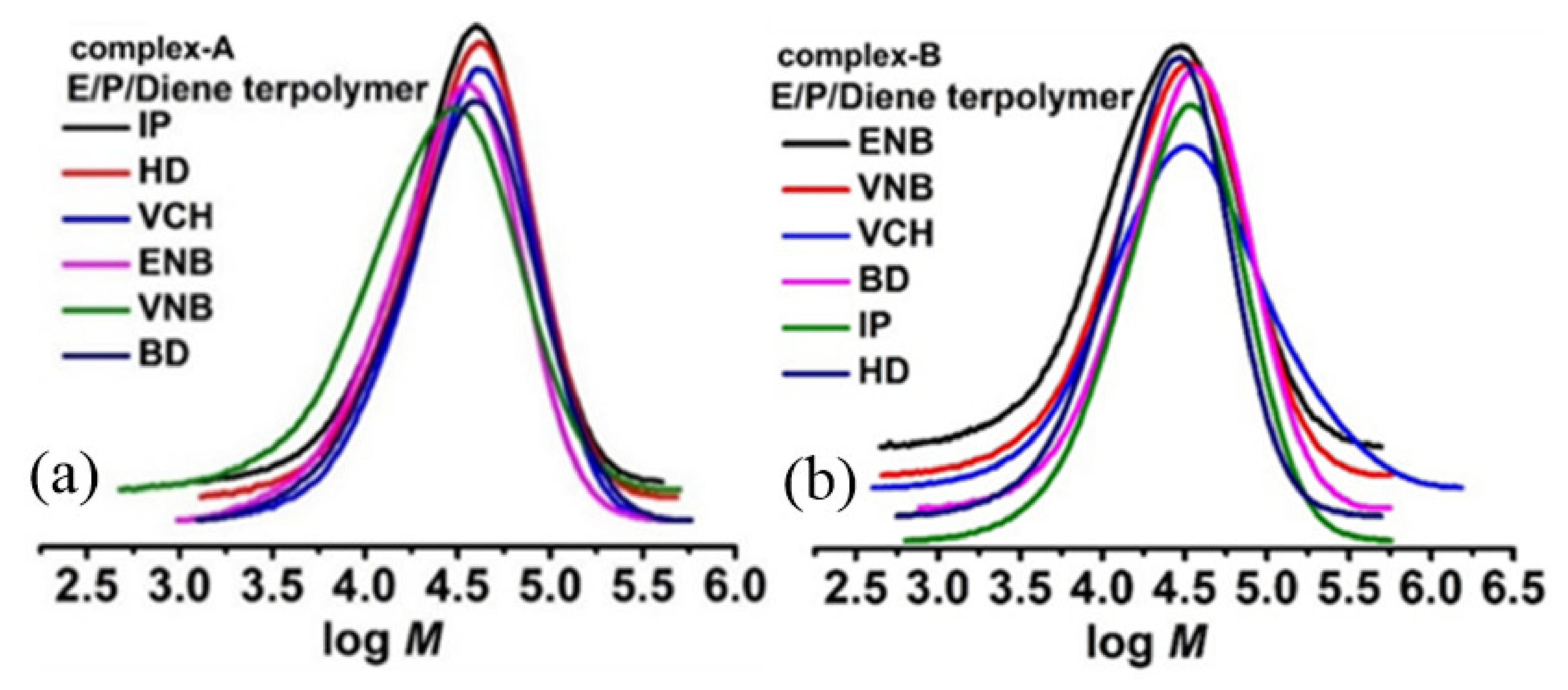 Molecules Free Full Text Comparative Analysis Of Ethylene Diene Copolymerization And Ethylene Propylene Diene Terpolymerization Using Ansa Zirconocene Catalyst With Alkylaluminum Borate Activator The Effect Of Conjugated And Nonconjugated Dienes