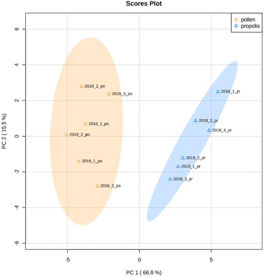 Molecules | Free Full-Text | Multielemental Analysis of Bee Pollen