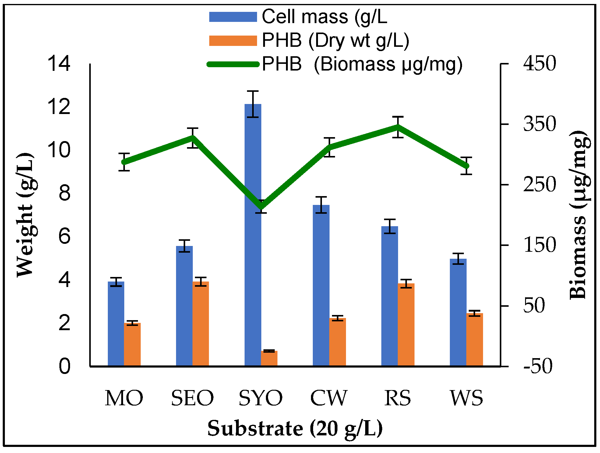 Molecules Free Full Text Production Of Biodegradable Polymer From Agro Wastes In Alcaligenes Sp And Pseudomonas Sp Html