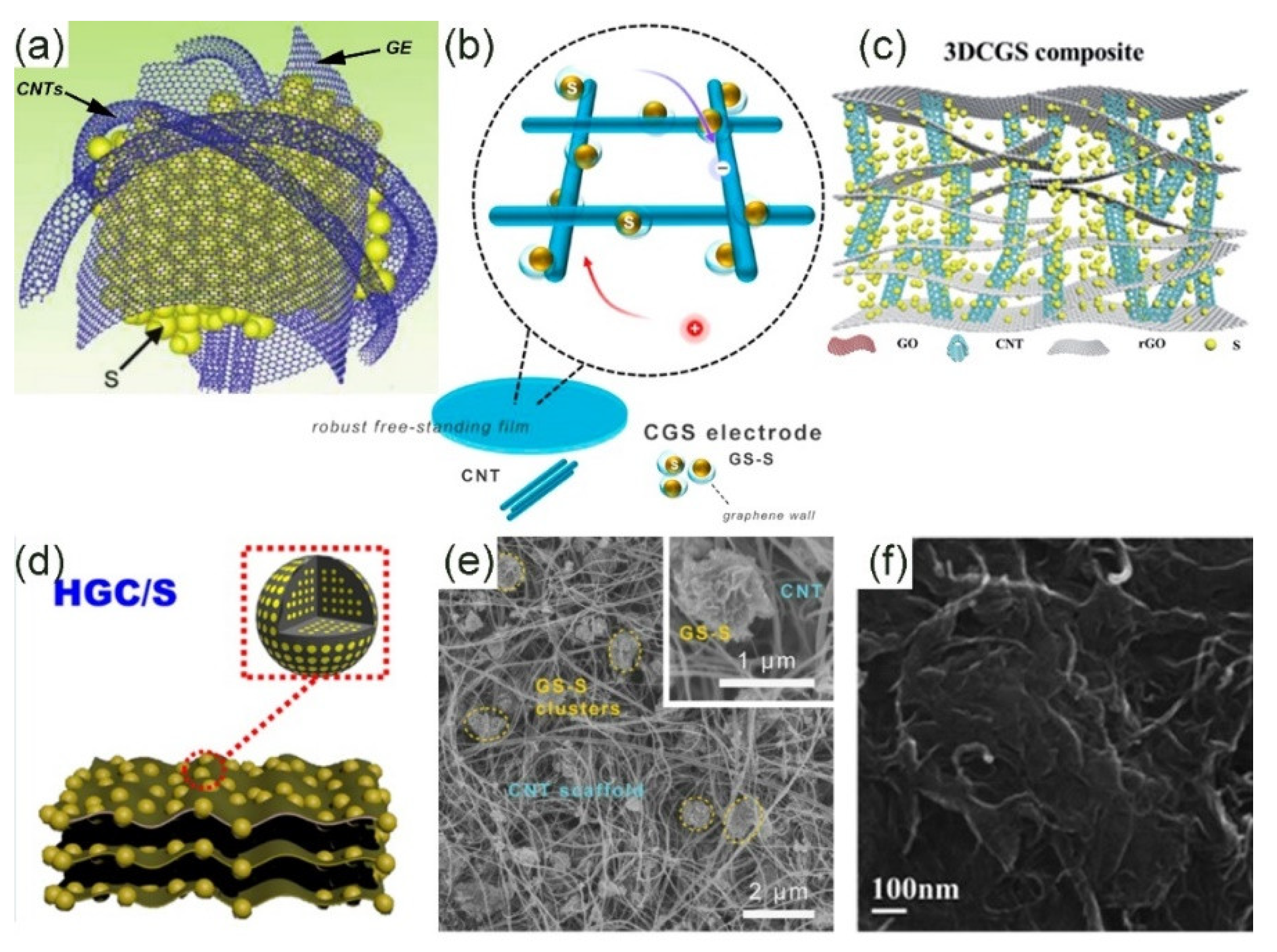 Molecules Free Full Text Graphene Based Nanomaterials As The Cathode For Lithium Sulfur Batteries Html