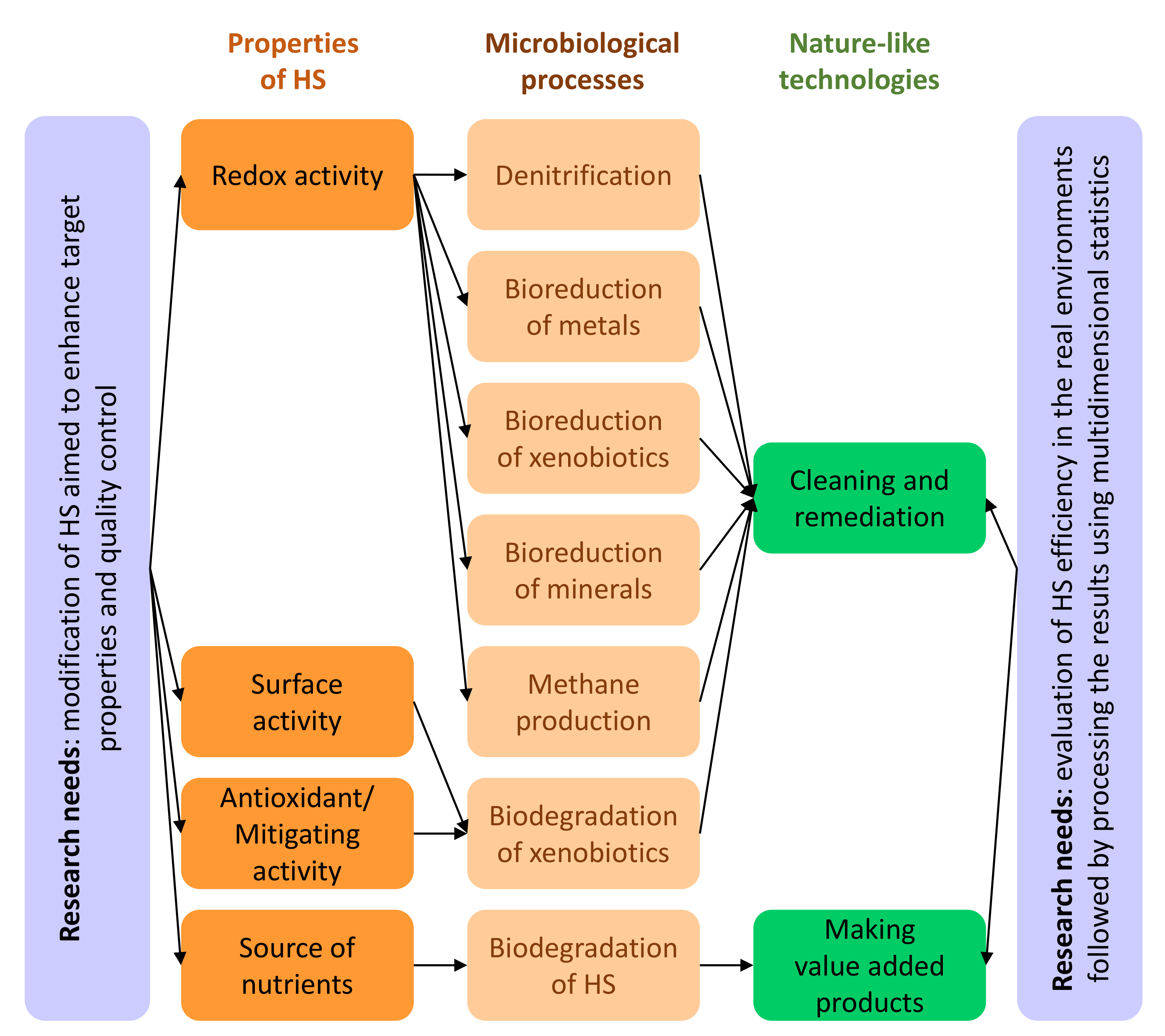 Molecules | Free Full-Text | Interactions between Humic Substances and  Microorganisms and Their Implications for Nature-like Bioremediation  Technologies | HTML
