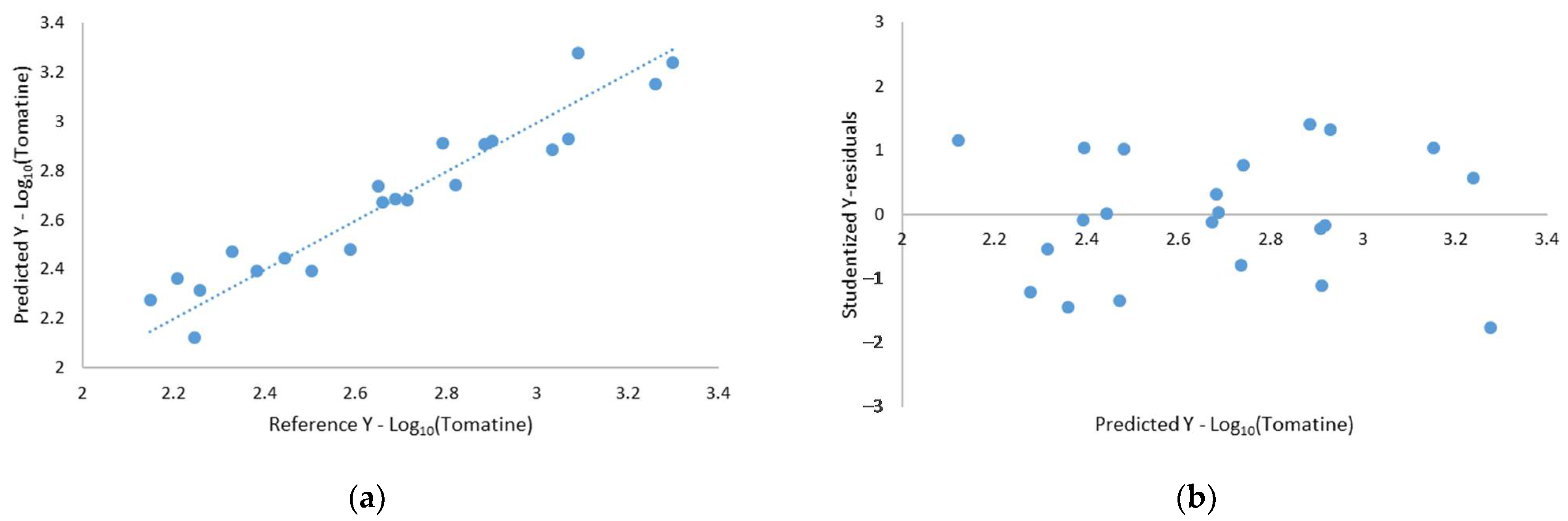 Molecules | Free Full-Text | Combined Experimental and Multivariate ...