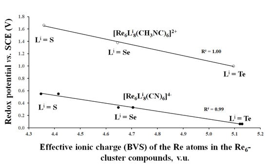 Molecules Free Full Text Redox Potential And Crystal Chemistry Of Hexanuclear Cluster Compounds Html