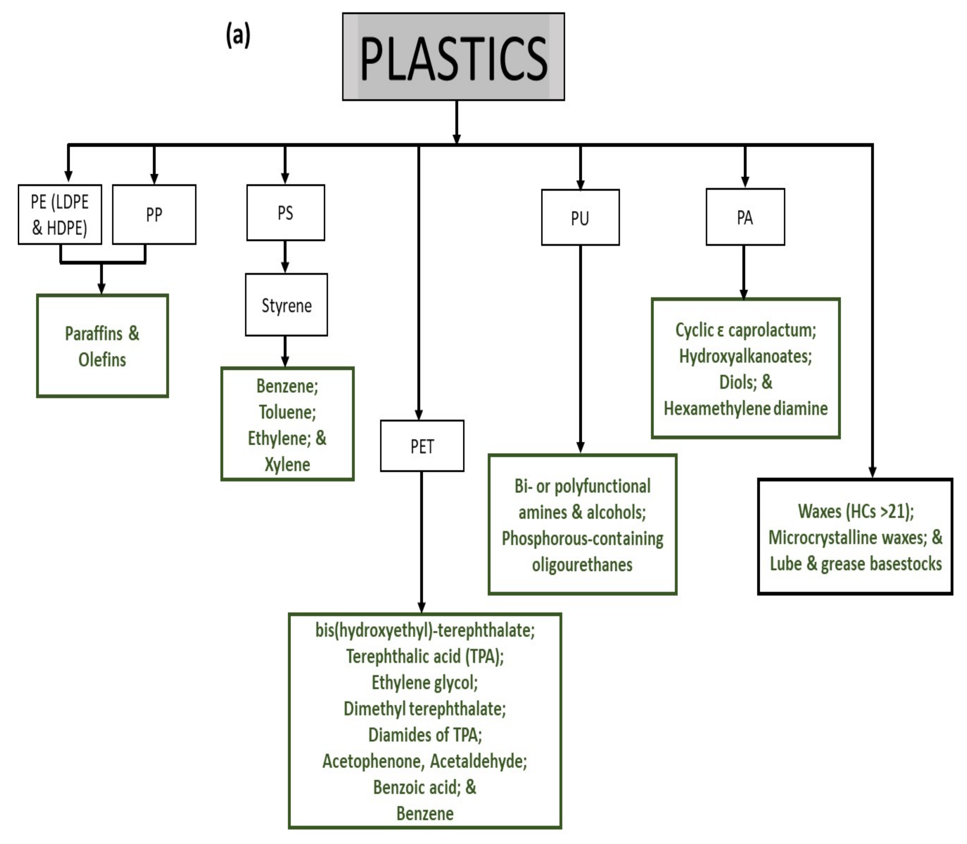 Molecules Free Full Text Potential Chemicals From Plastic Wastes Html