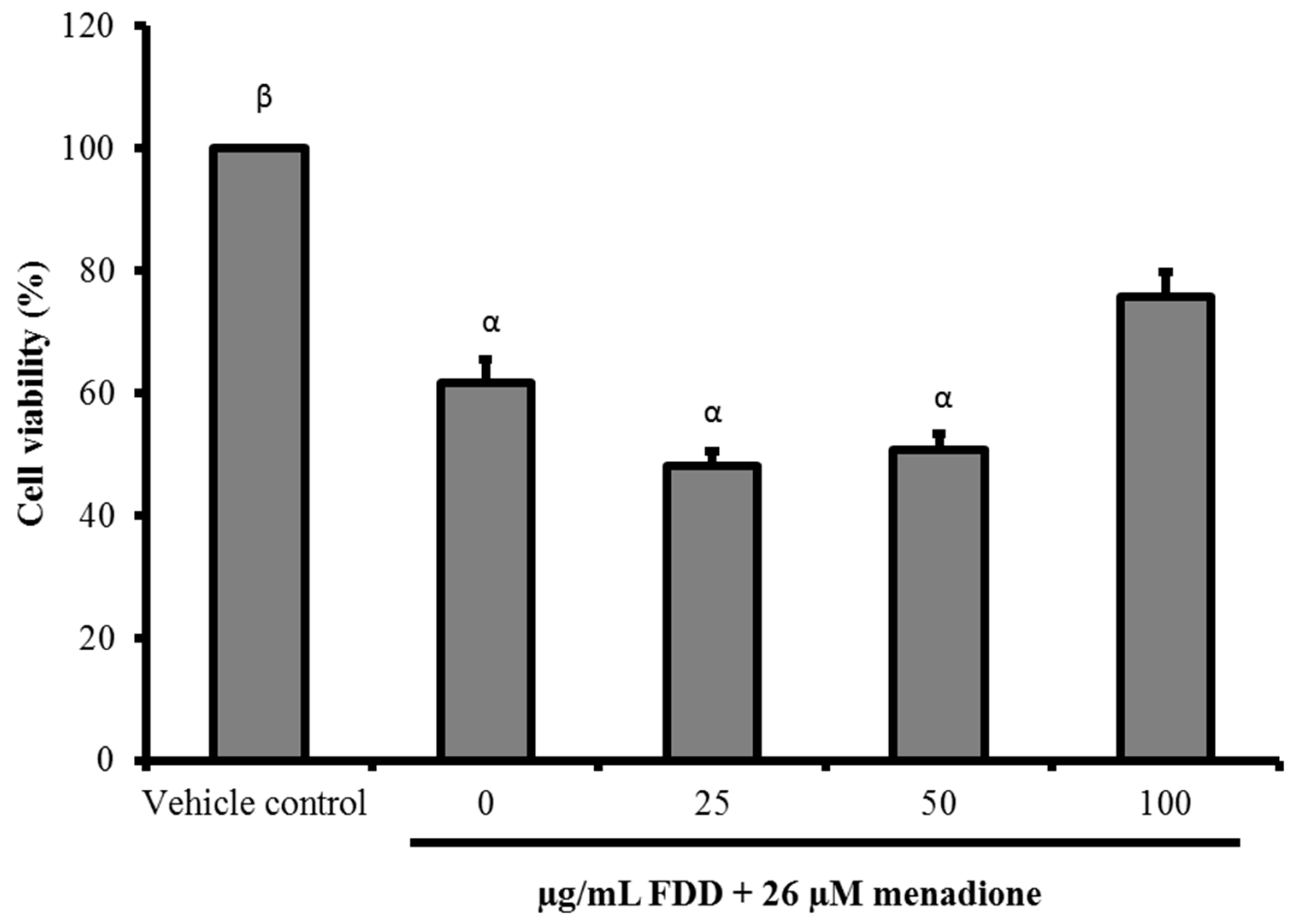 Molecules Free Full Text Antimutagenic Cytoprotective And Antioxidant Properties Of Ficus Deltoidea Aqueous Extract In Vitro Html