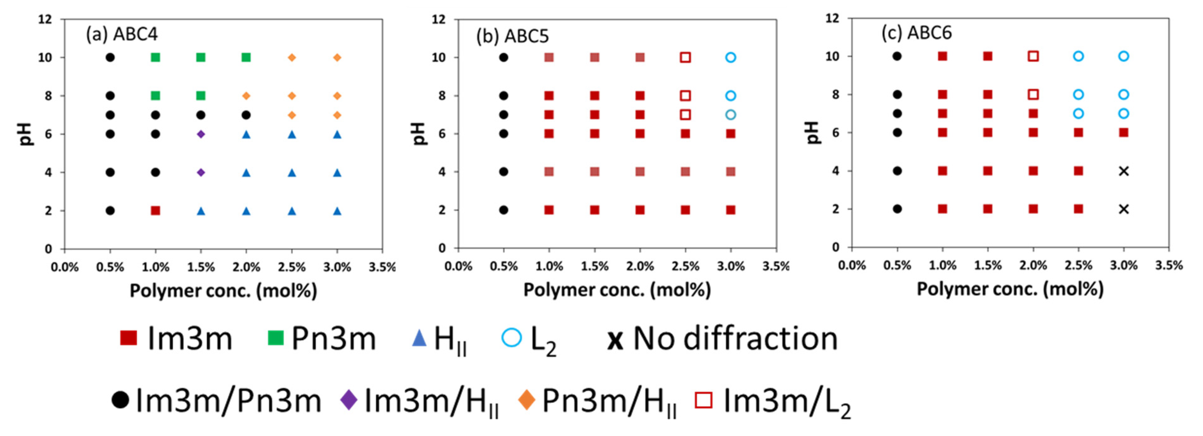 Molecules | Free Full-Text | Novel Amphiphilic Block Copolymers for the ...