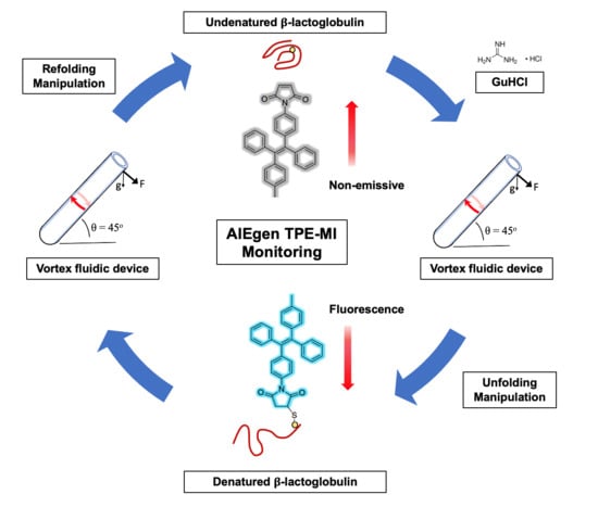 Molecules Free Full Text In Situ Monitored Vortex Fluidic Mediated Protein Refolding Unfolding Using An Aggregation Induced Emission Bioprobe Html