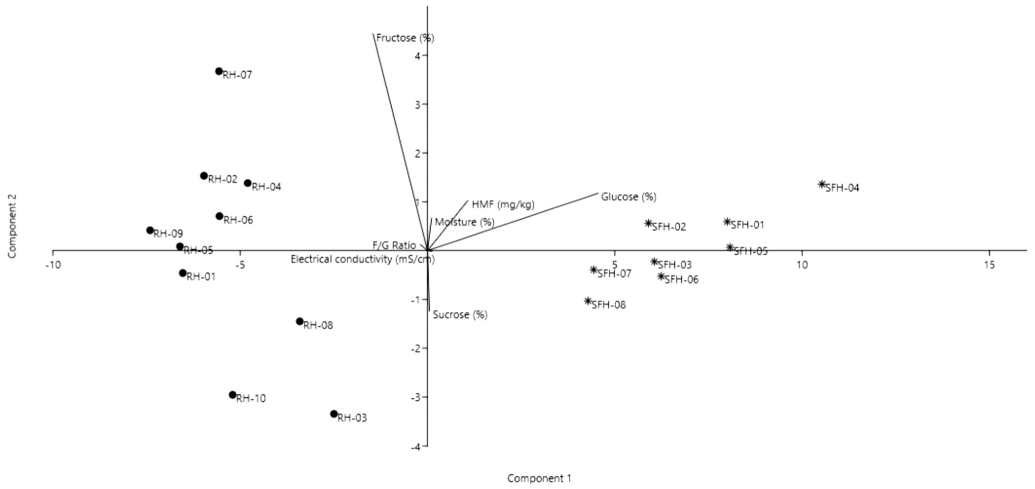 Molecules Free Full Text Bioactive Molecules For Discriminating Robinia And Helianthus Honey High Performance Liquid Chromatography Electron Spray Ionization Mass Spectrometry Polyphenolic Profile And Physicochemical Determinations Html