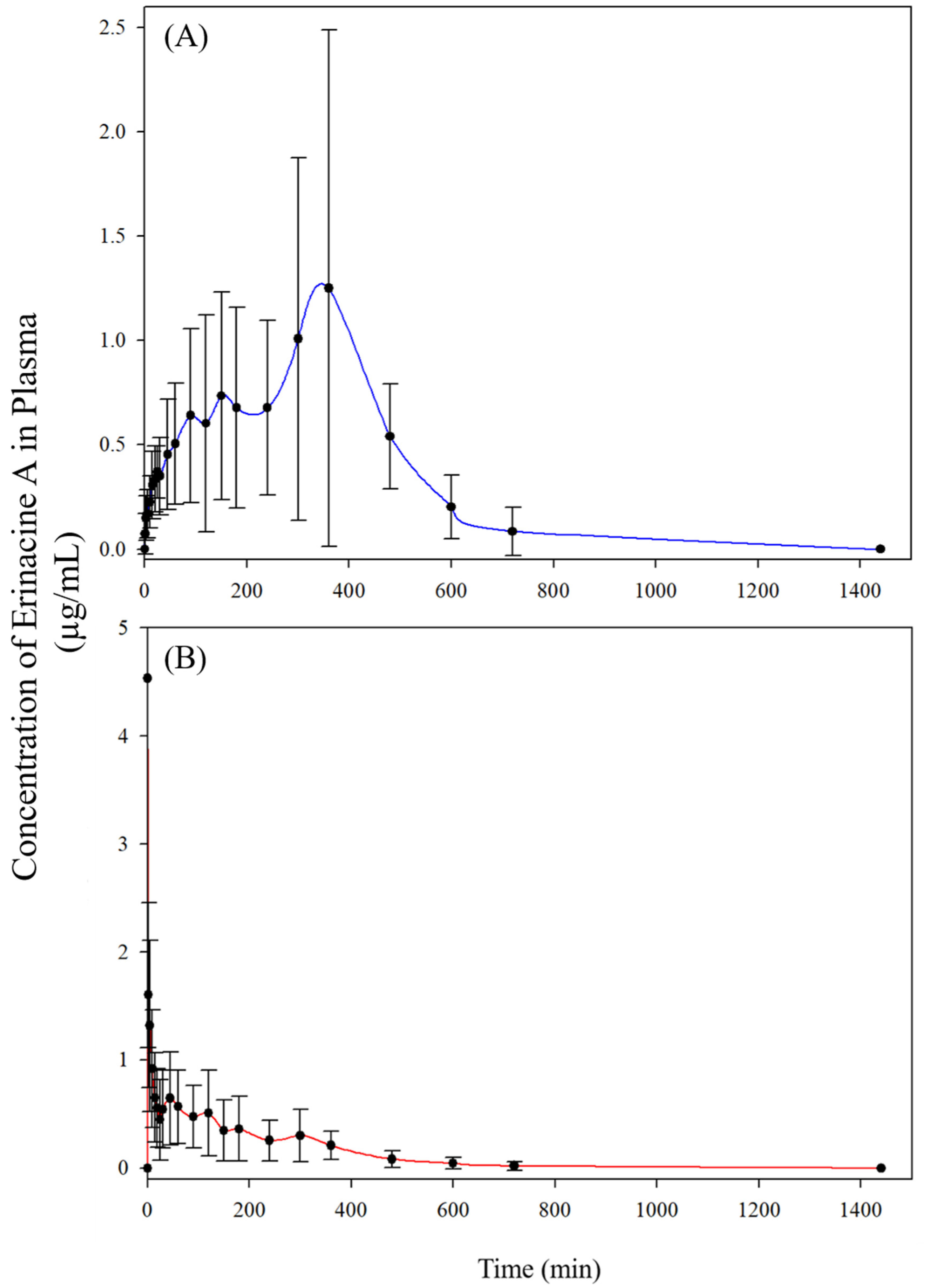 Molecules Free Full Text Preclinical Bioavailability Tissue Distribution And Protein Binding Studies Of Erinacine A A Bioactive Compound From Hericium Erinaceus Mycelia Using Validated Lc Ms Ms Method Html