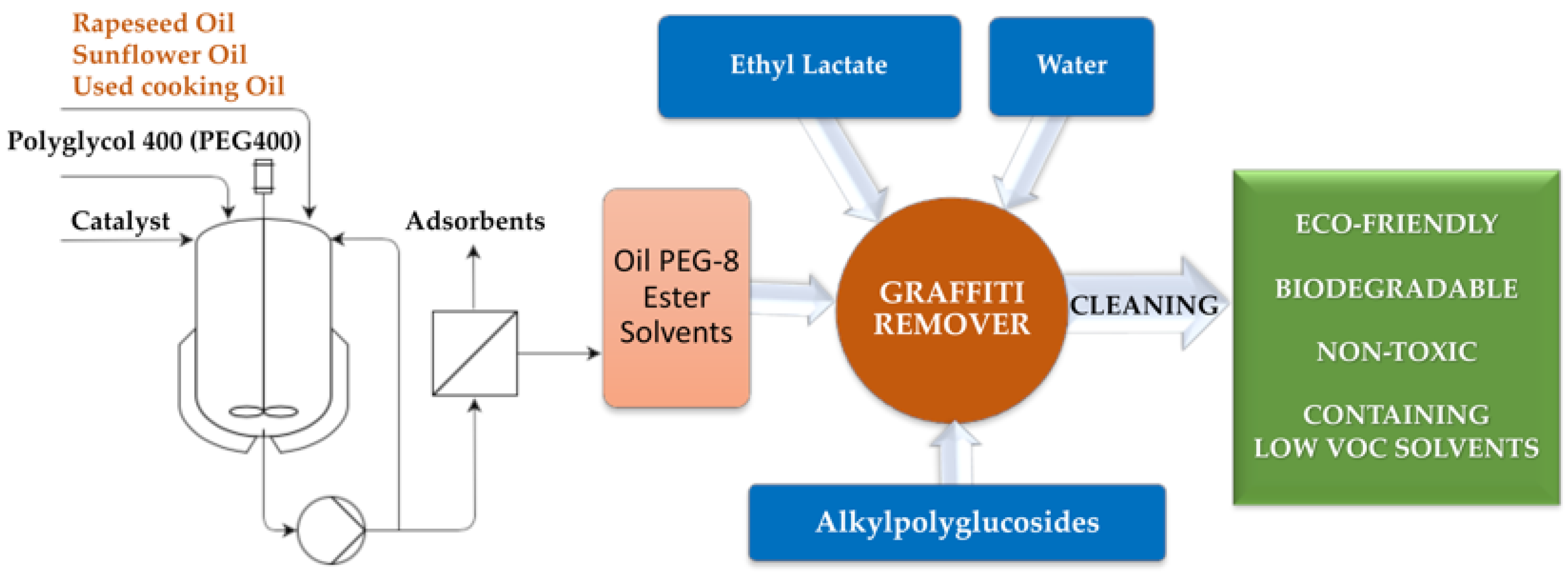 Molecules | Free Full-Text | Formulation of Environmentally Safe Graffiti  Remover Containing Esterified Plant Oils and Sugar Surfactant | HTML