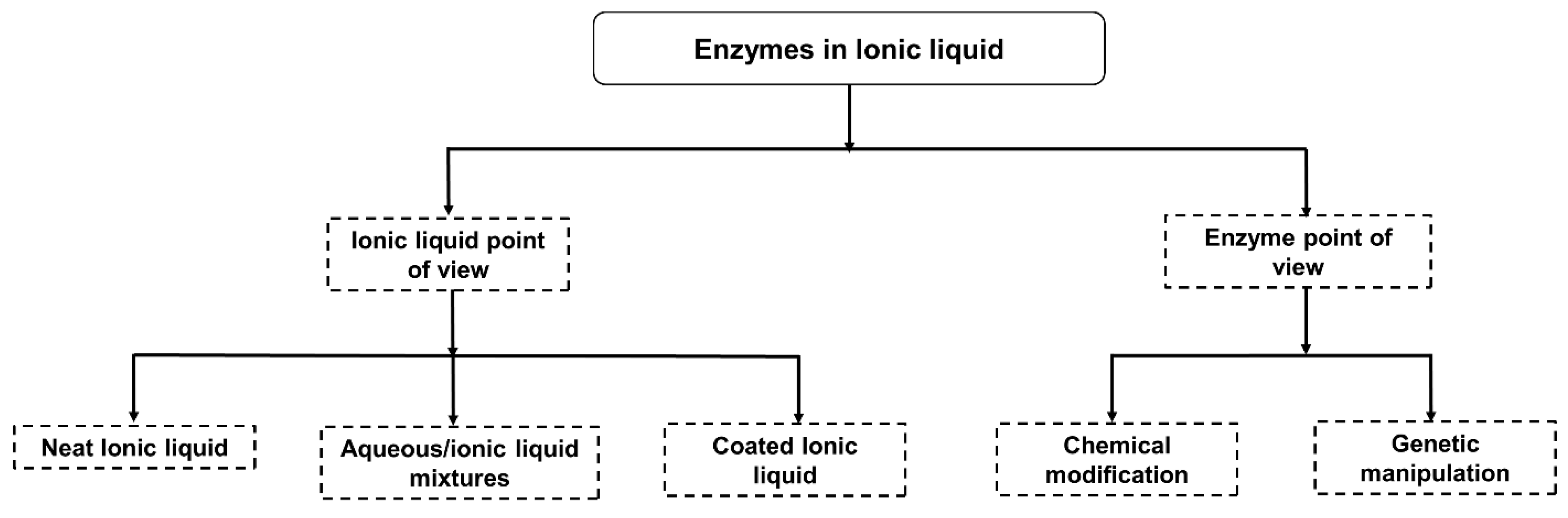 Molecules | Free Full-Text | Applications of Ionic Liquids in Whole ...