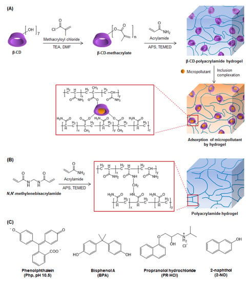 Molecules | Free Full-Text | β-Cyclodextrin-Polyacrylamide Hydrogel For ...