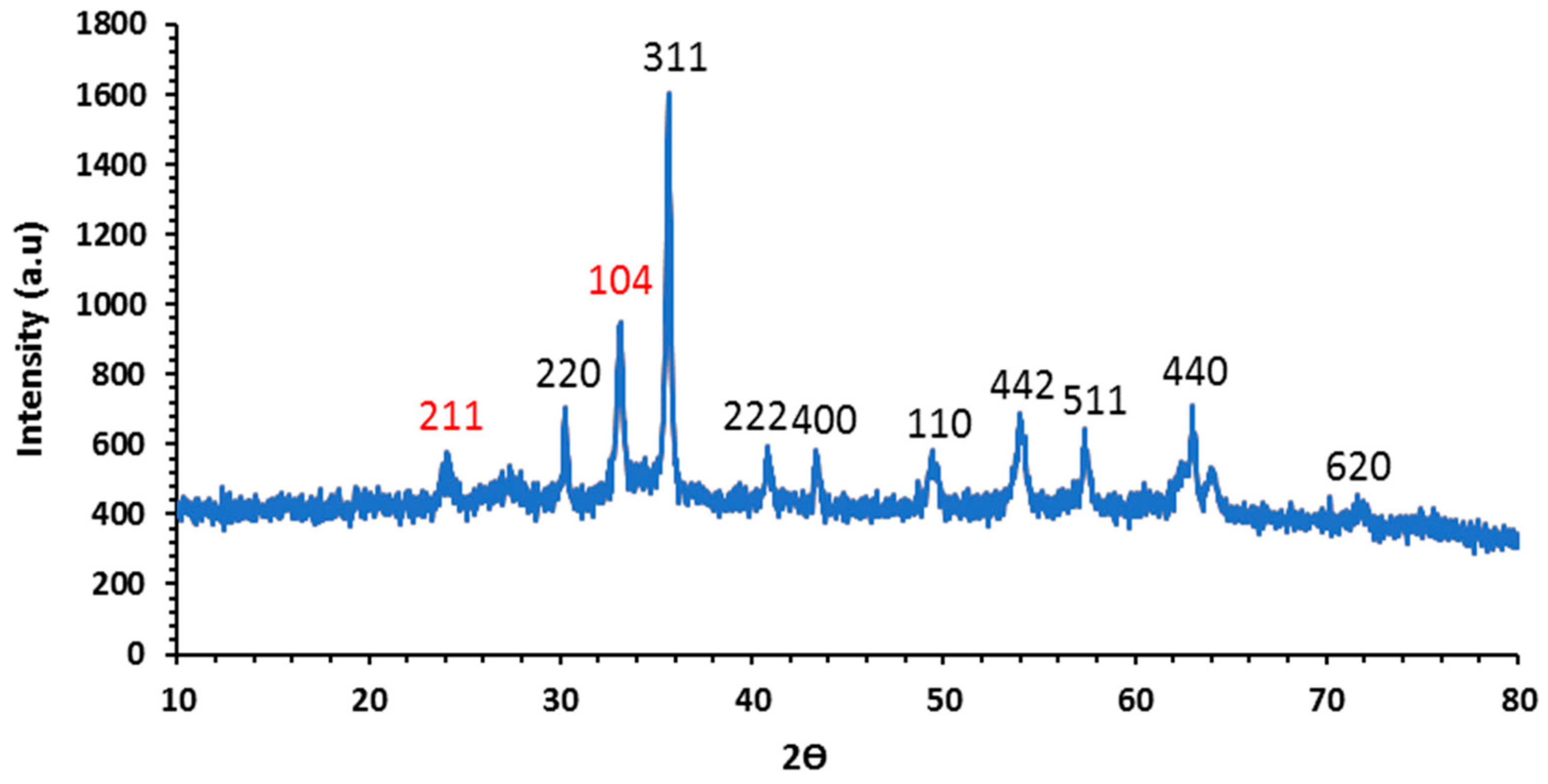 Fe3O4 enhanced efficiency of volatile fatty acids production in