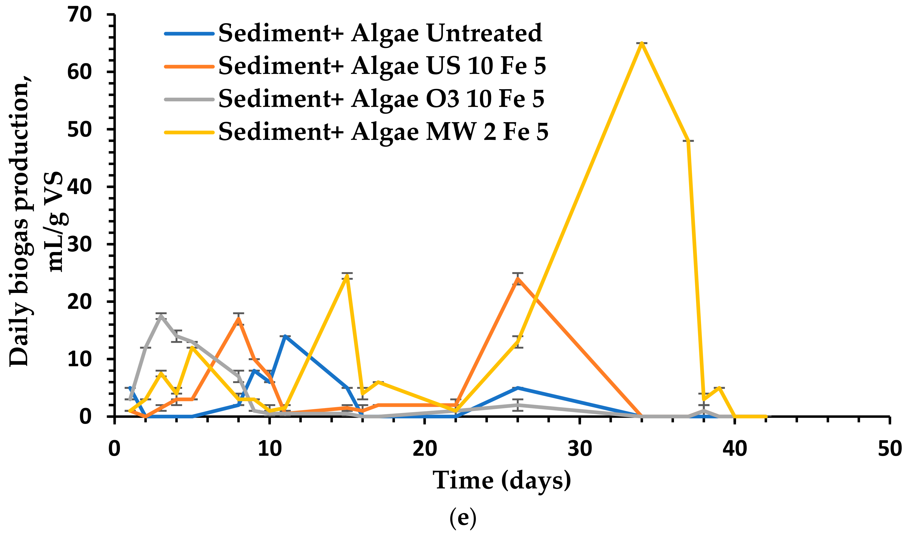 Fe3O4 enhanced efficiency of volatile fatty acids production in