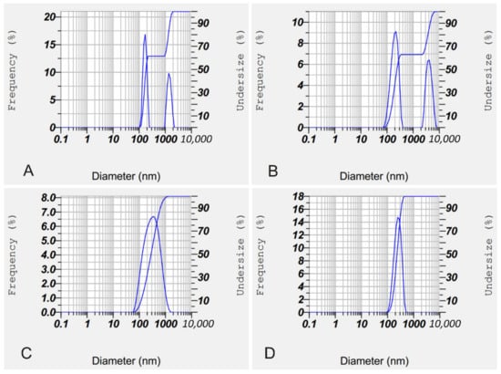 Molecules Free Full Text Film Forming Spray Of Water Soluble Chitosan Containing Liposome Coated Human Epidermal Growth Factor For Wound Healing Html